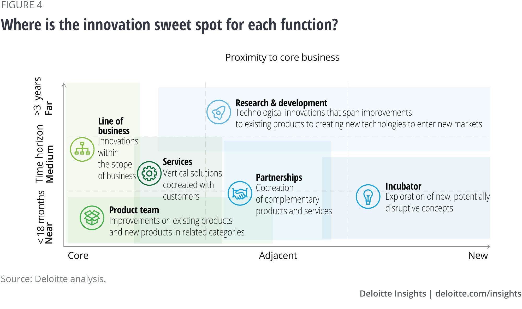 Where is the innovation sweet spot for each function?