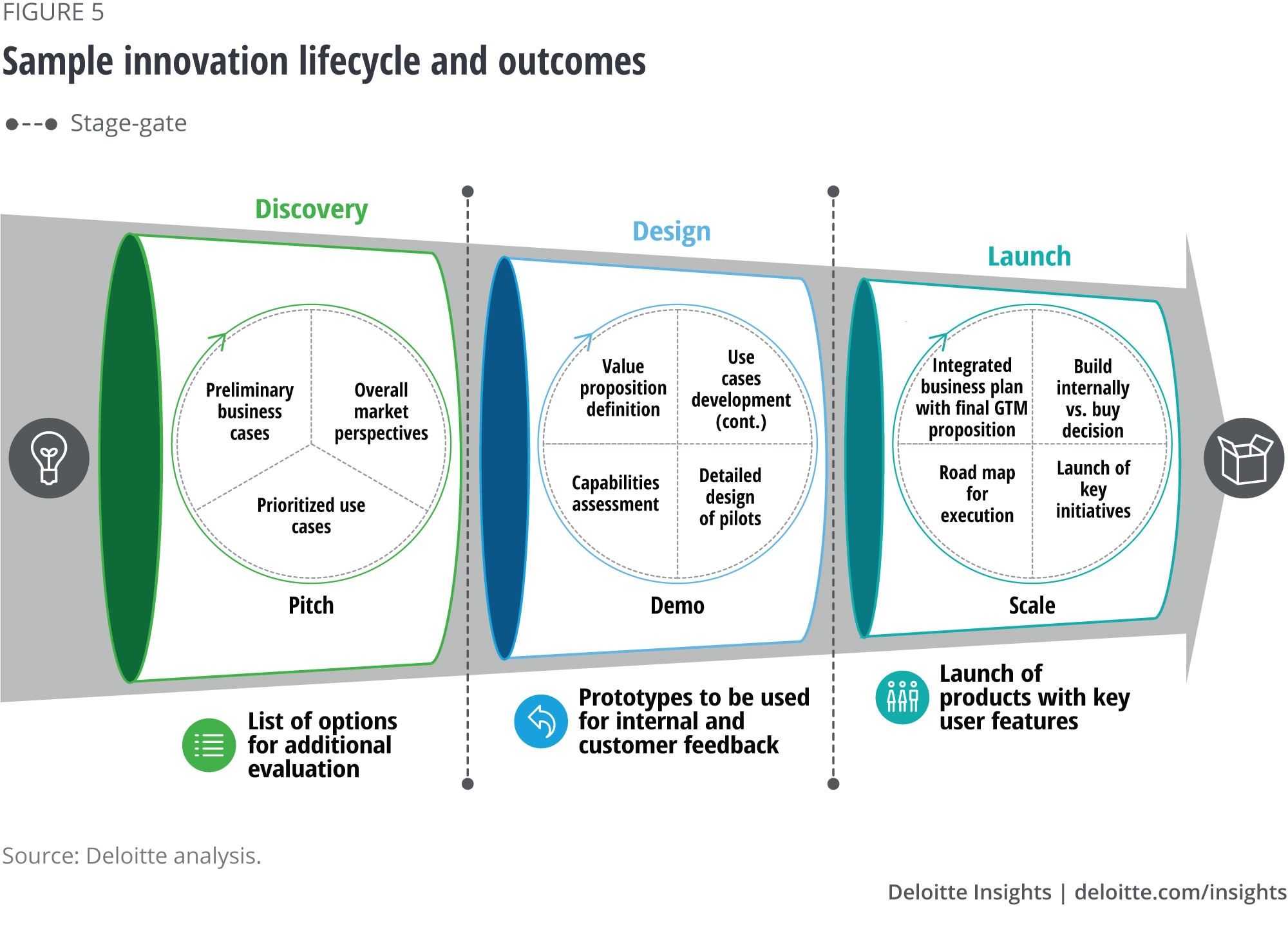 Sample innovation process and deliverables