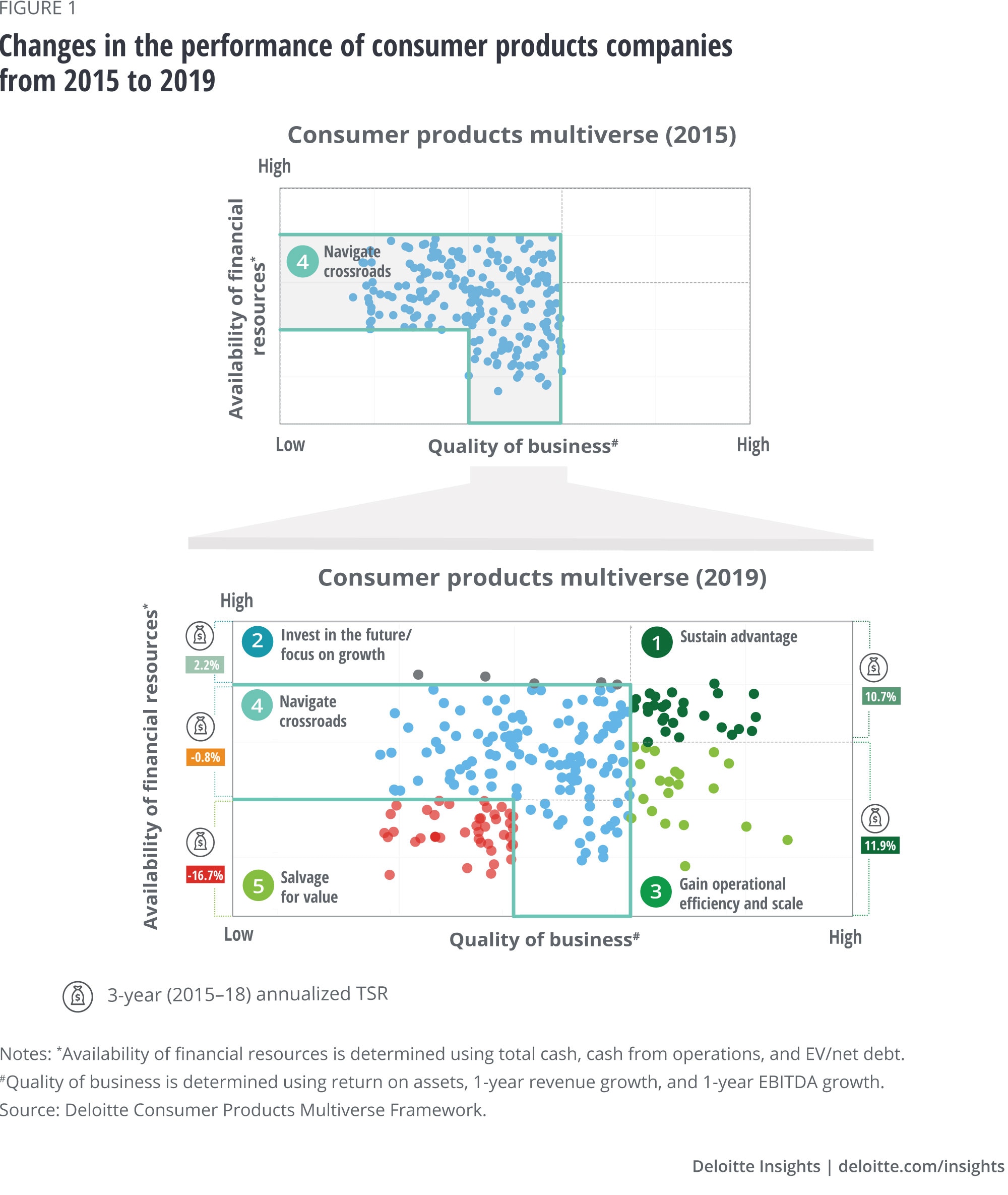 Changes in the performance of consumer products companies from 2015 to 2019