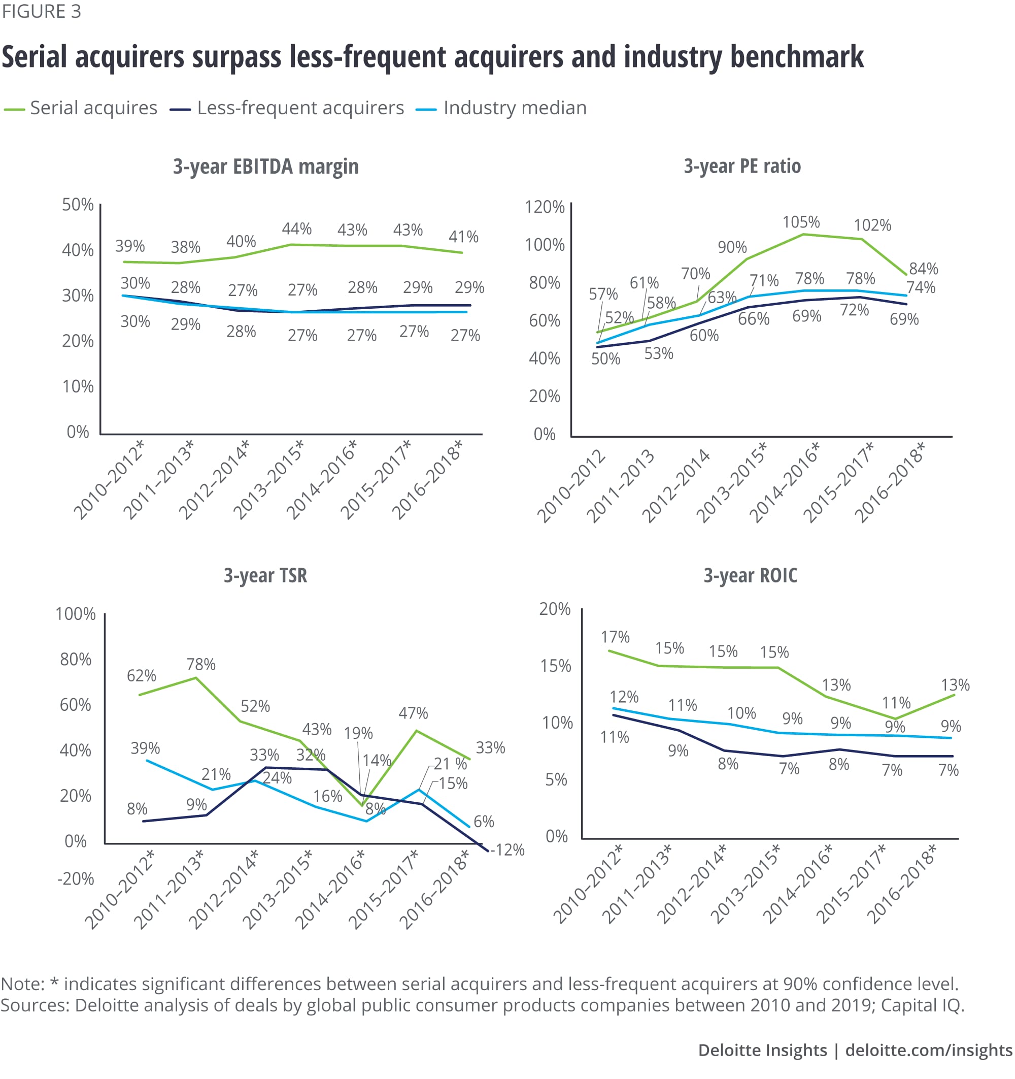 Serial acquirers surpass less frequent acquirers and industry benchmark