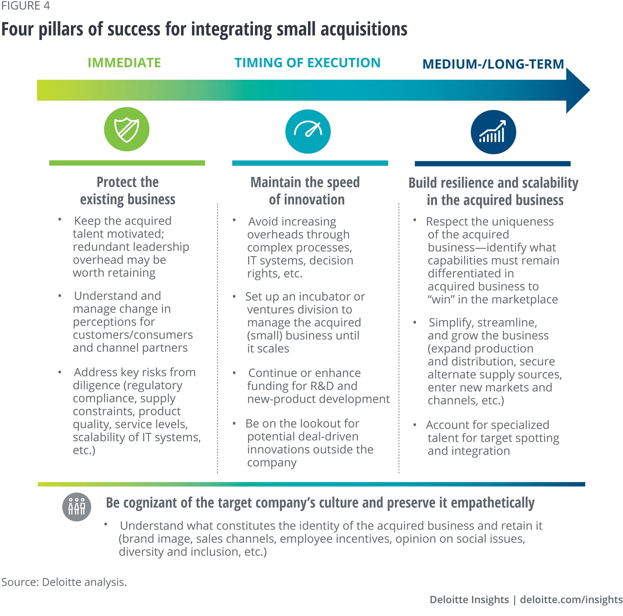 Four pillars of success for integrating small acquisitions