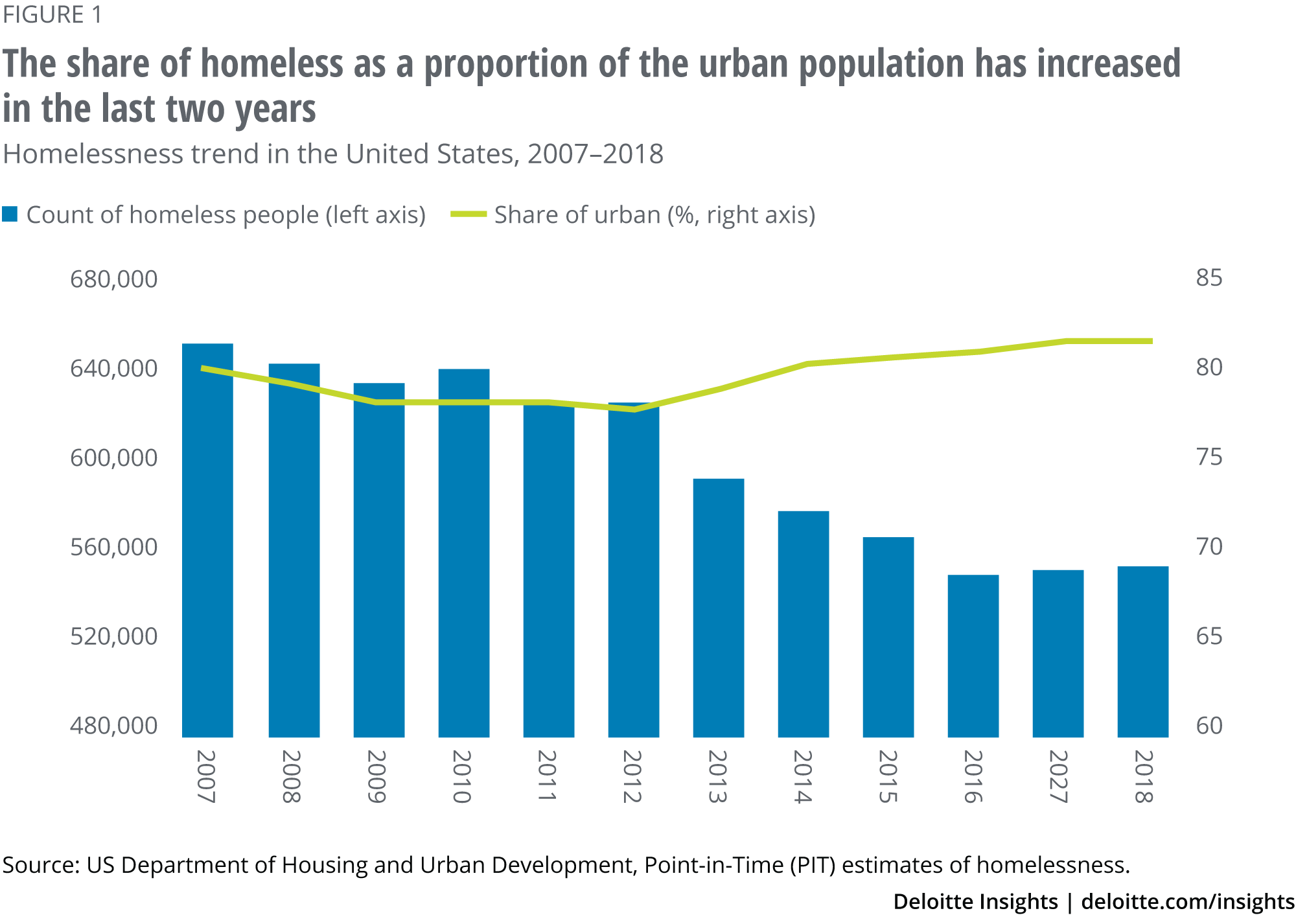 The share of homeless as a proportion of the urban population has increased in the last two years