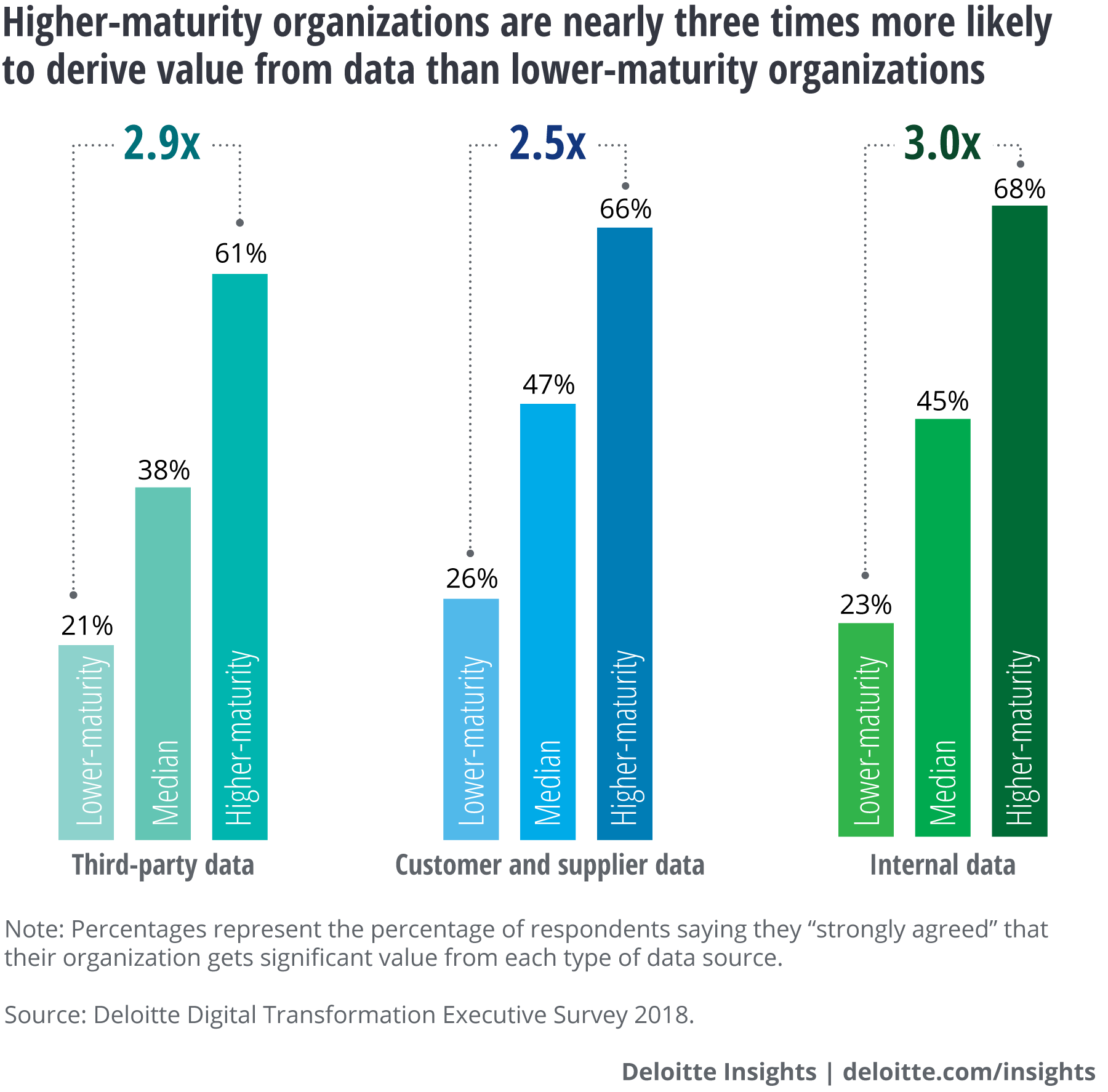Higher-maturity organizations are nearly three times more likely to derive value from data than lower-maturity organizations
