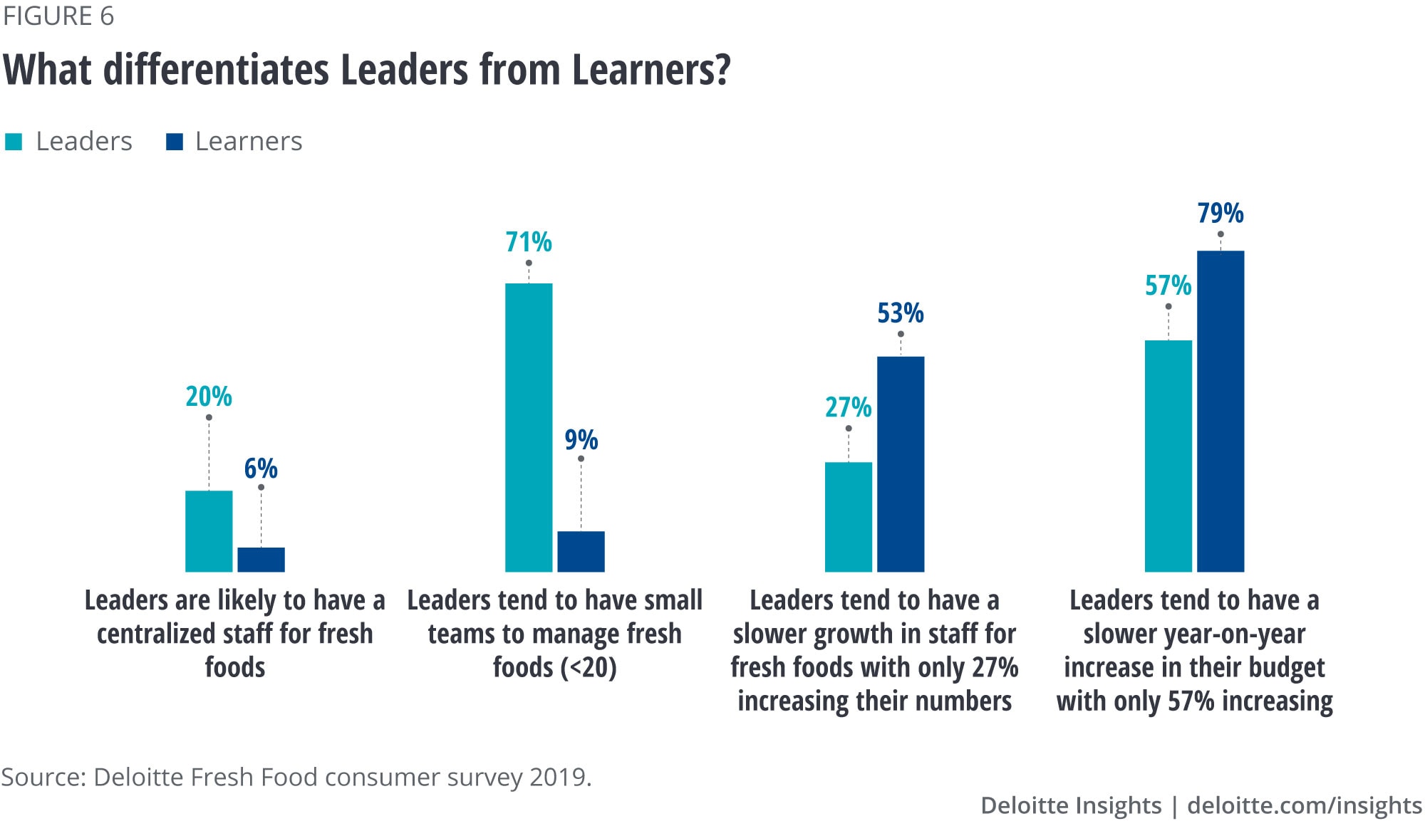 What differentiates Leaders from Learners?