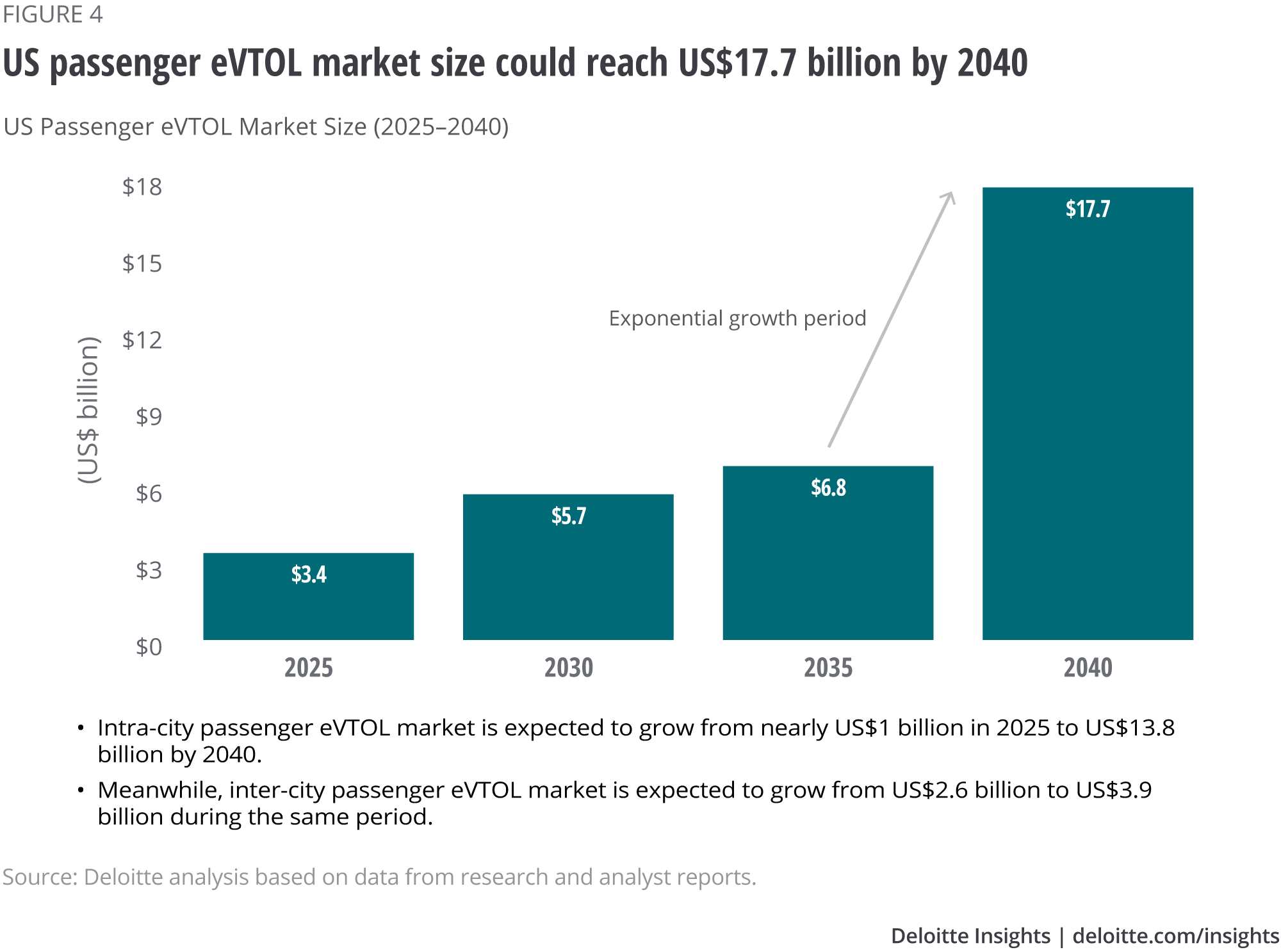 US passenger eVTOL market size could reach US$17.7 billion by 2040