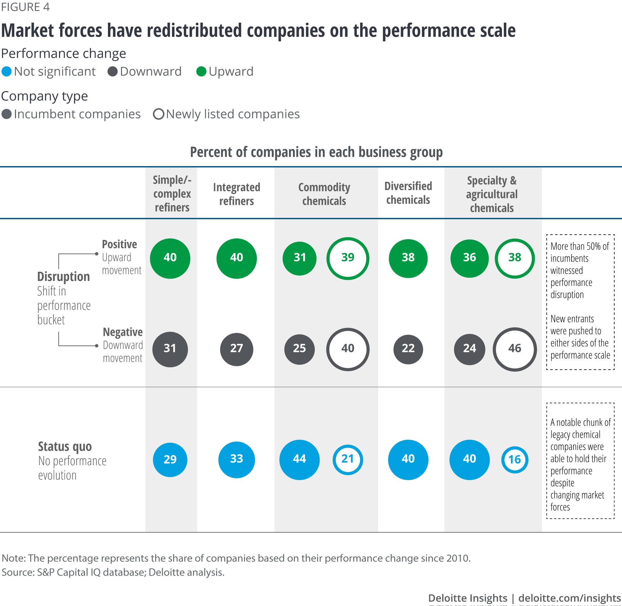 Market forces have redistributed companies on the performance scale
