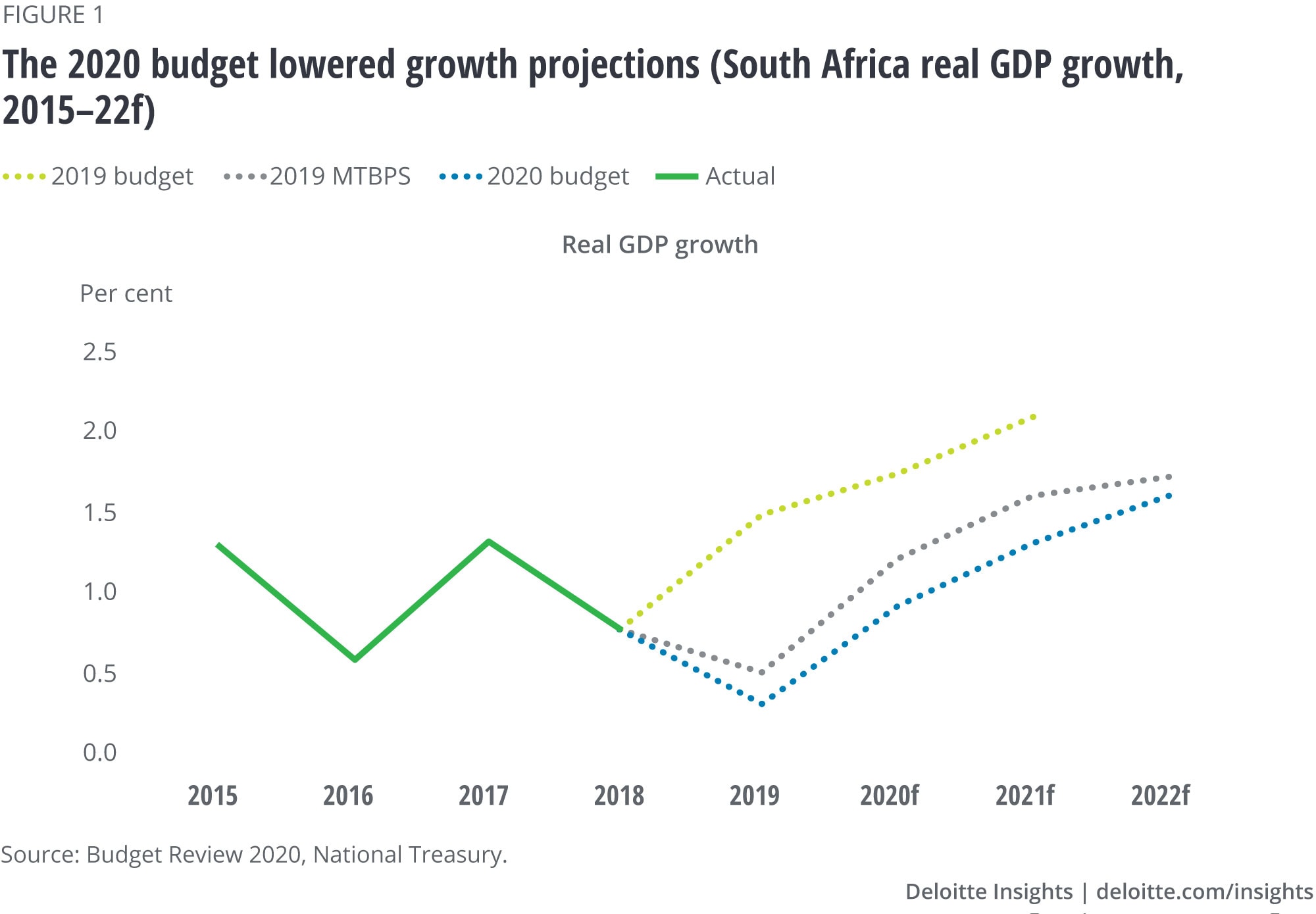 The 2020 budget lowered growth projections (South Africa real GDP growth, 2015-22f) 