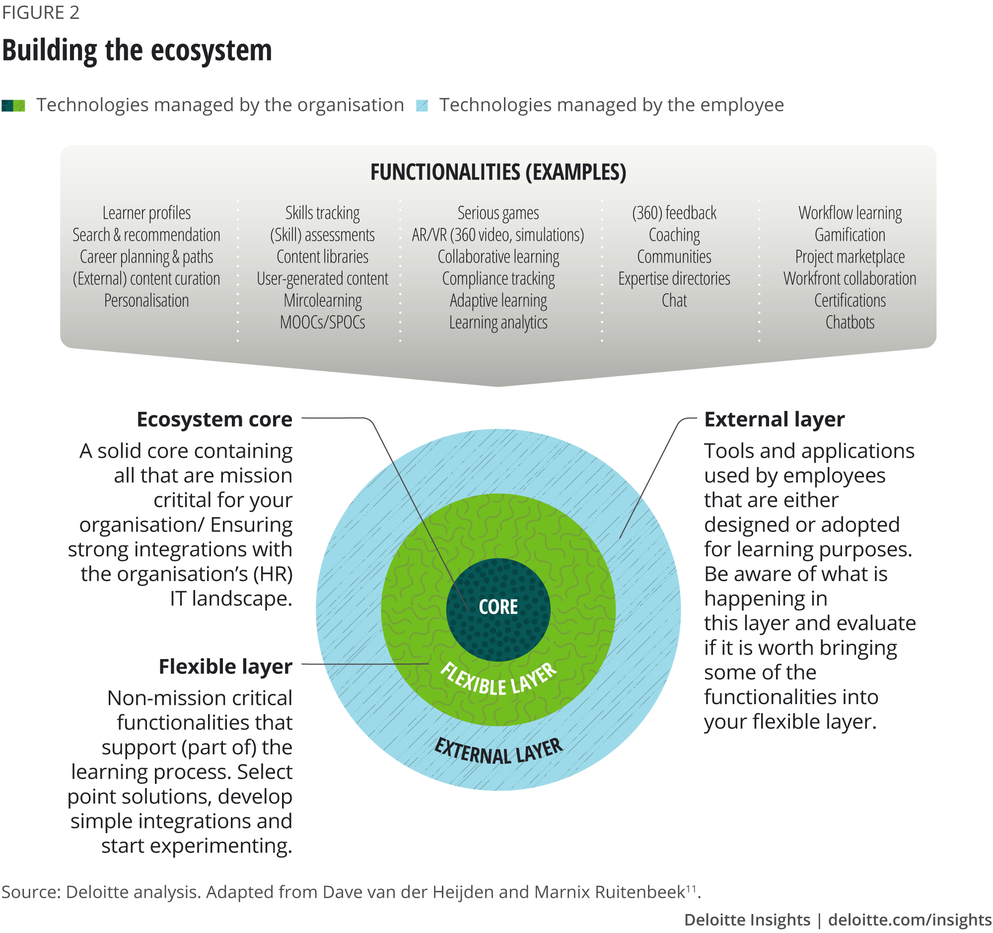 Building the ecosystem