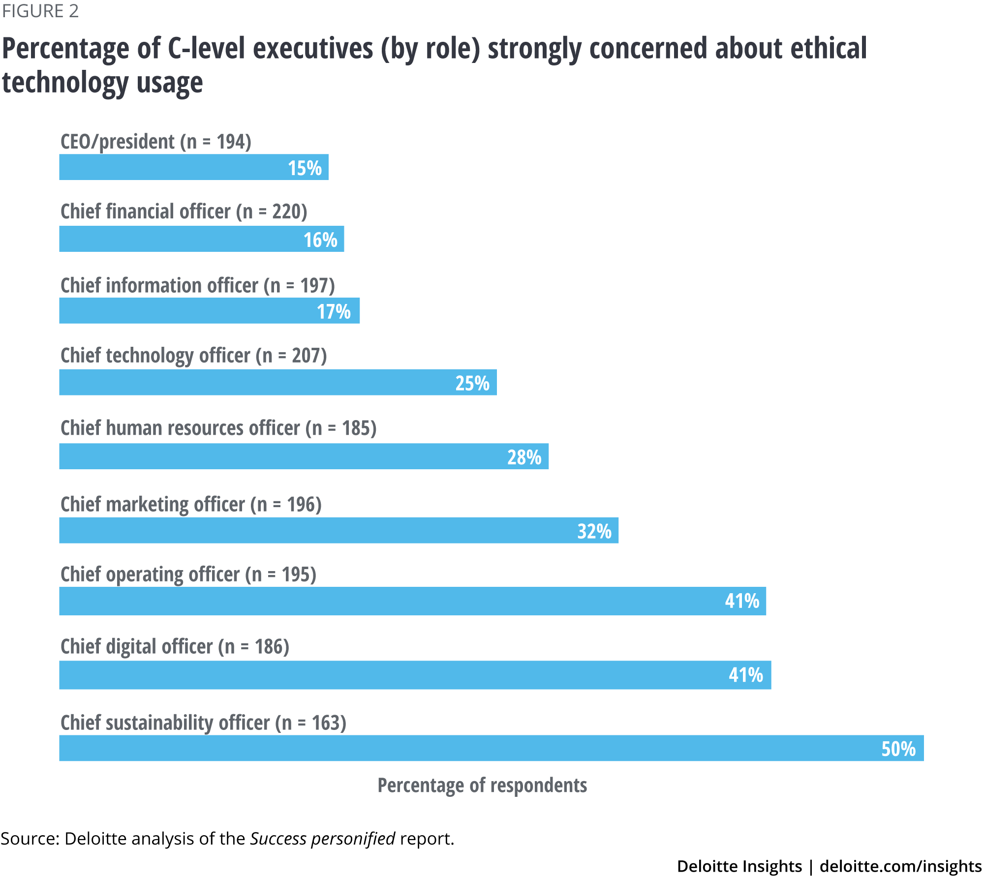 Percentage of C-level executives (by role) strongly concerned about ethical technology usage