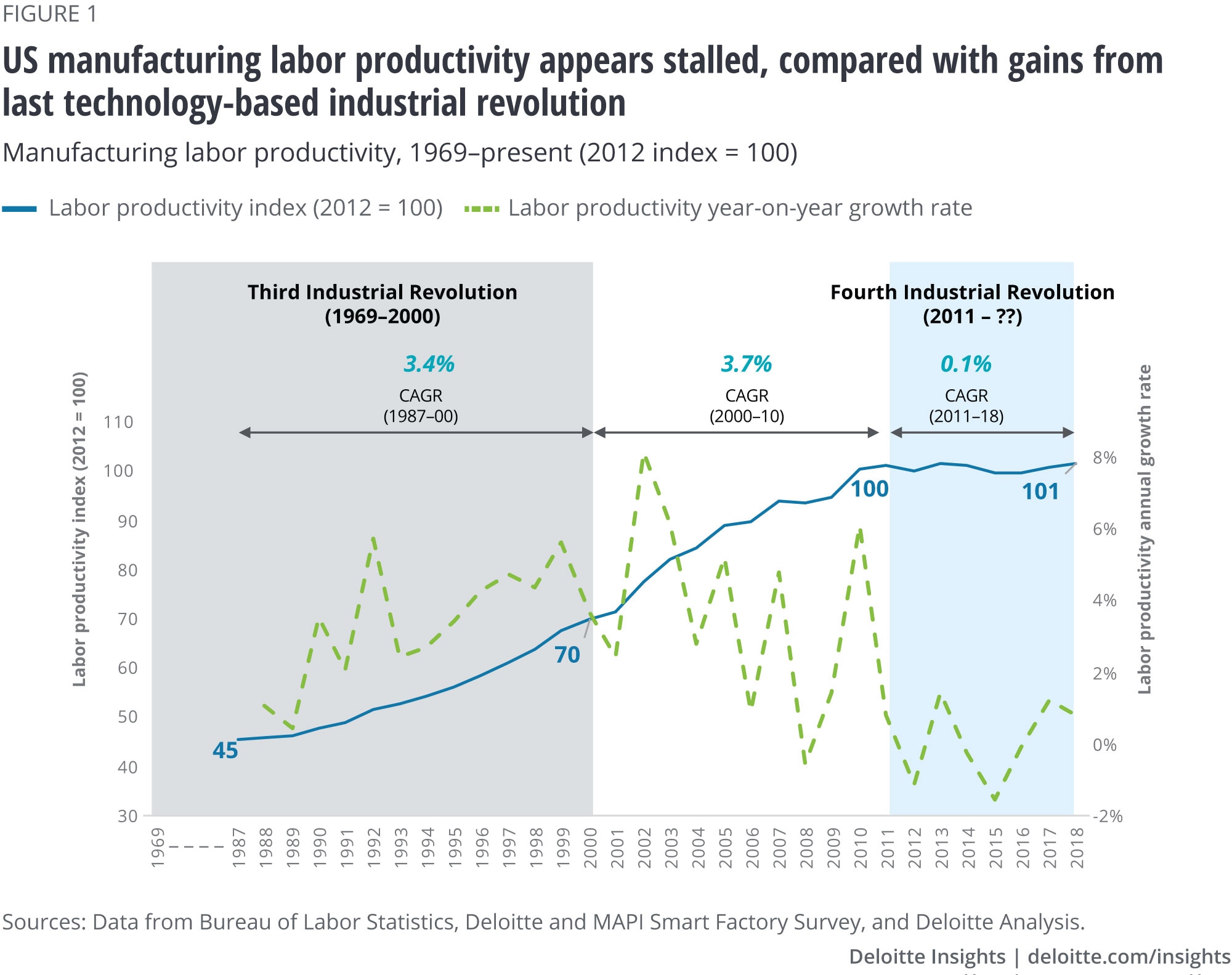US manufacturing labor productivity appears stalled, compared with gains from last technology-based industrial revolution