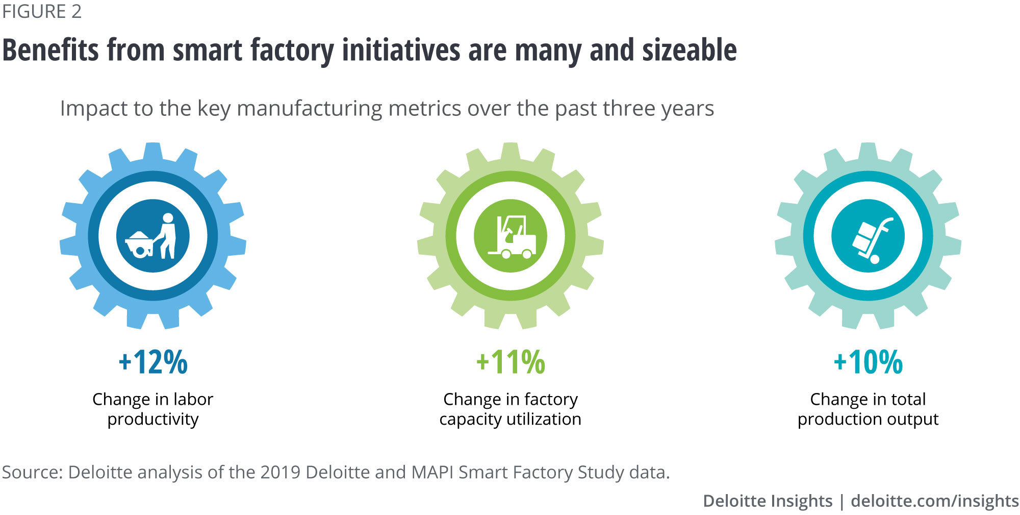 Benefits from smart factory initiatives are many and sizeable