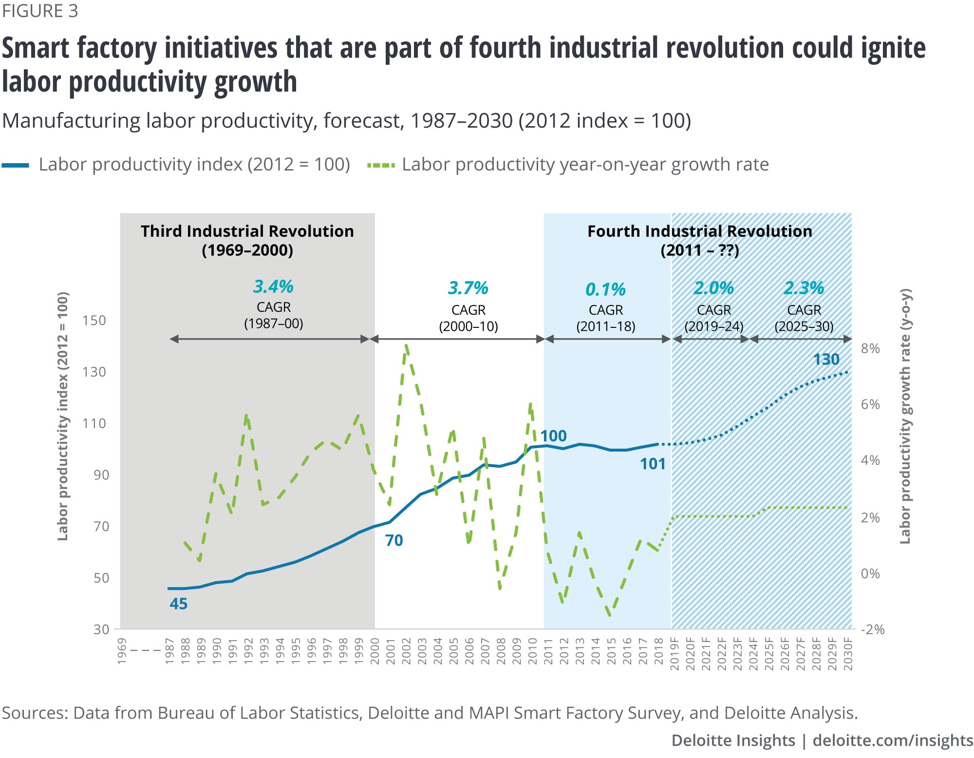 Smart factory initiatives that are part of fourth industrial revolution could ignite labor productivity growth