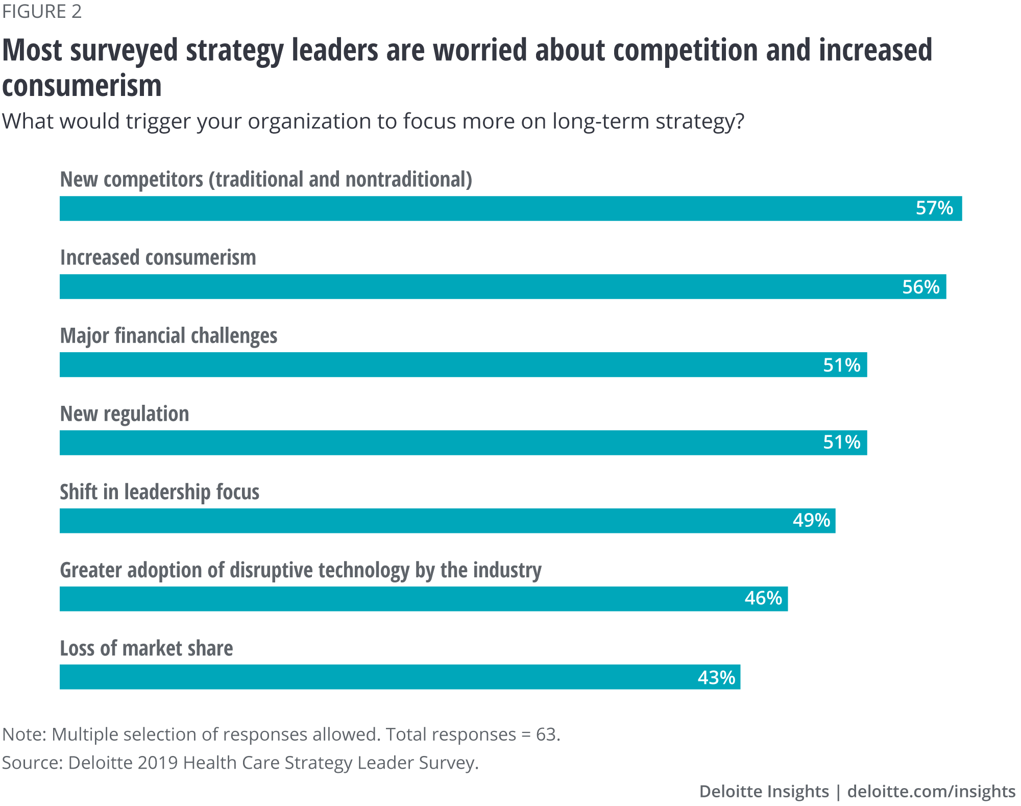 Most surveyed strategy leaders are worried about competition and increased consumerism
