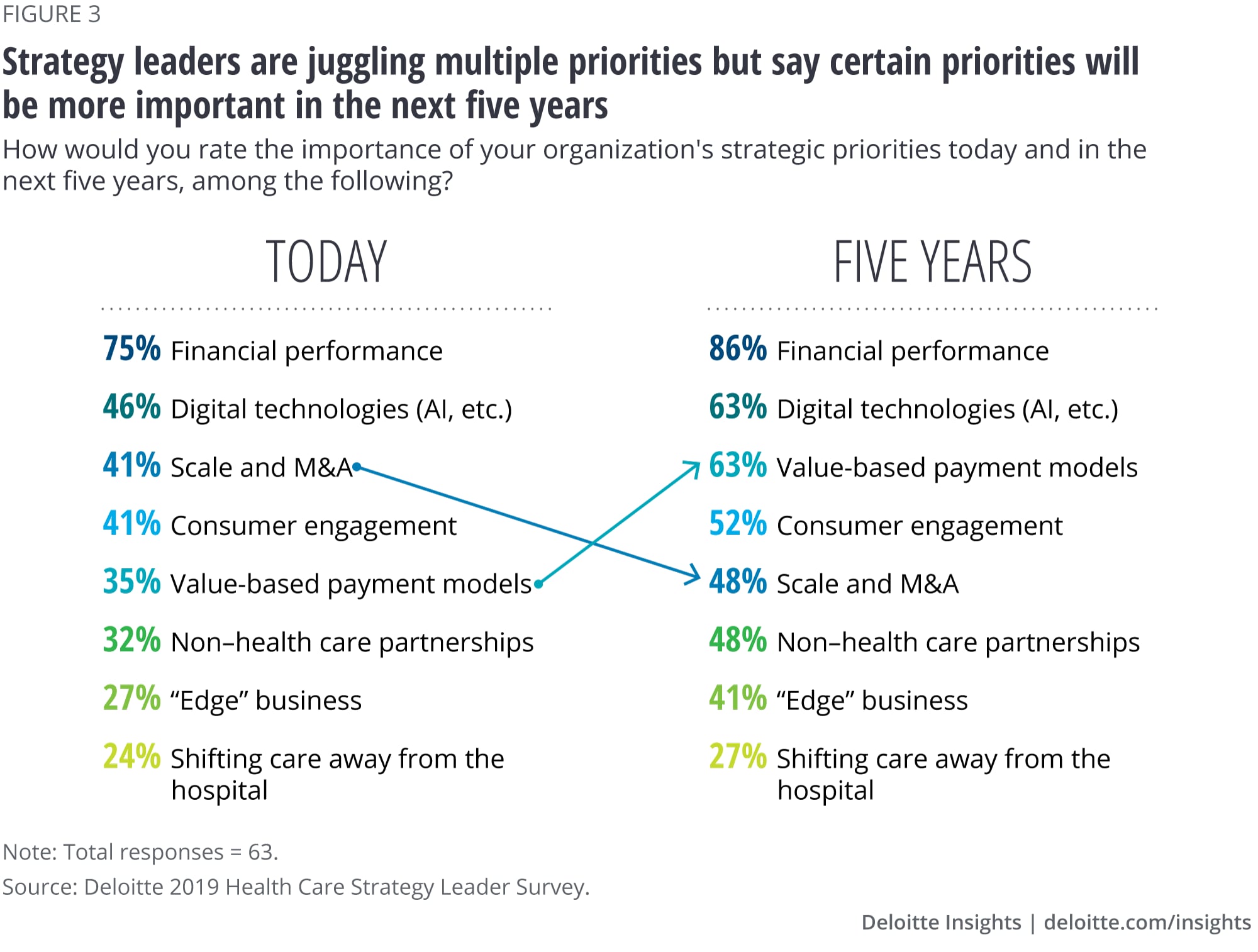 Strategy leaders are juggling multiple priorities but say overall performance will be the top priority for the next five years