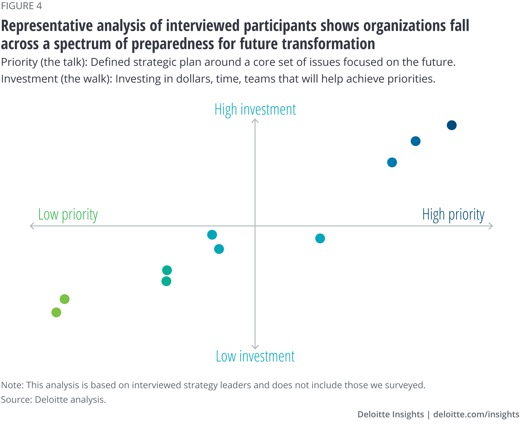 Representative analysis of interviewed participants shows organizations fall across a spectrum of preparedness for future transformation