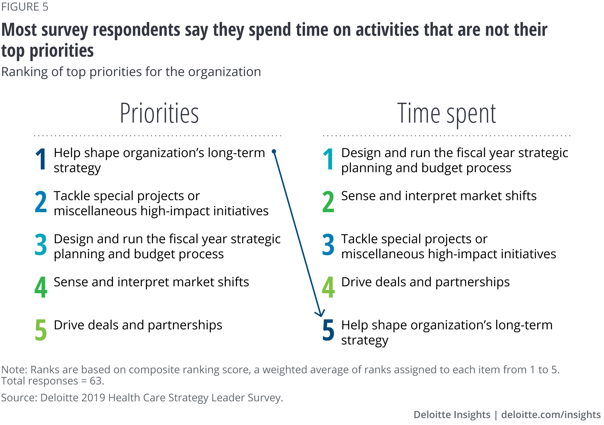 Most survey respondents say they spend time on activities that are not their top priorities