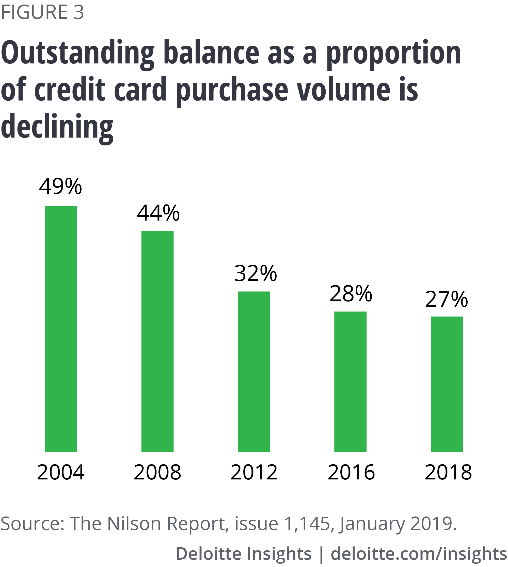 Outstanding balance as a proportion of credit card purchase volume is declining