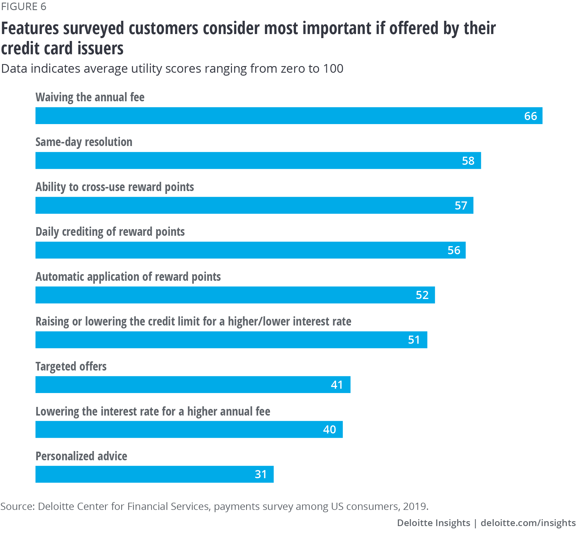 Features surveyed customers consider most important if offered by their credit card issuers