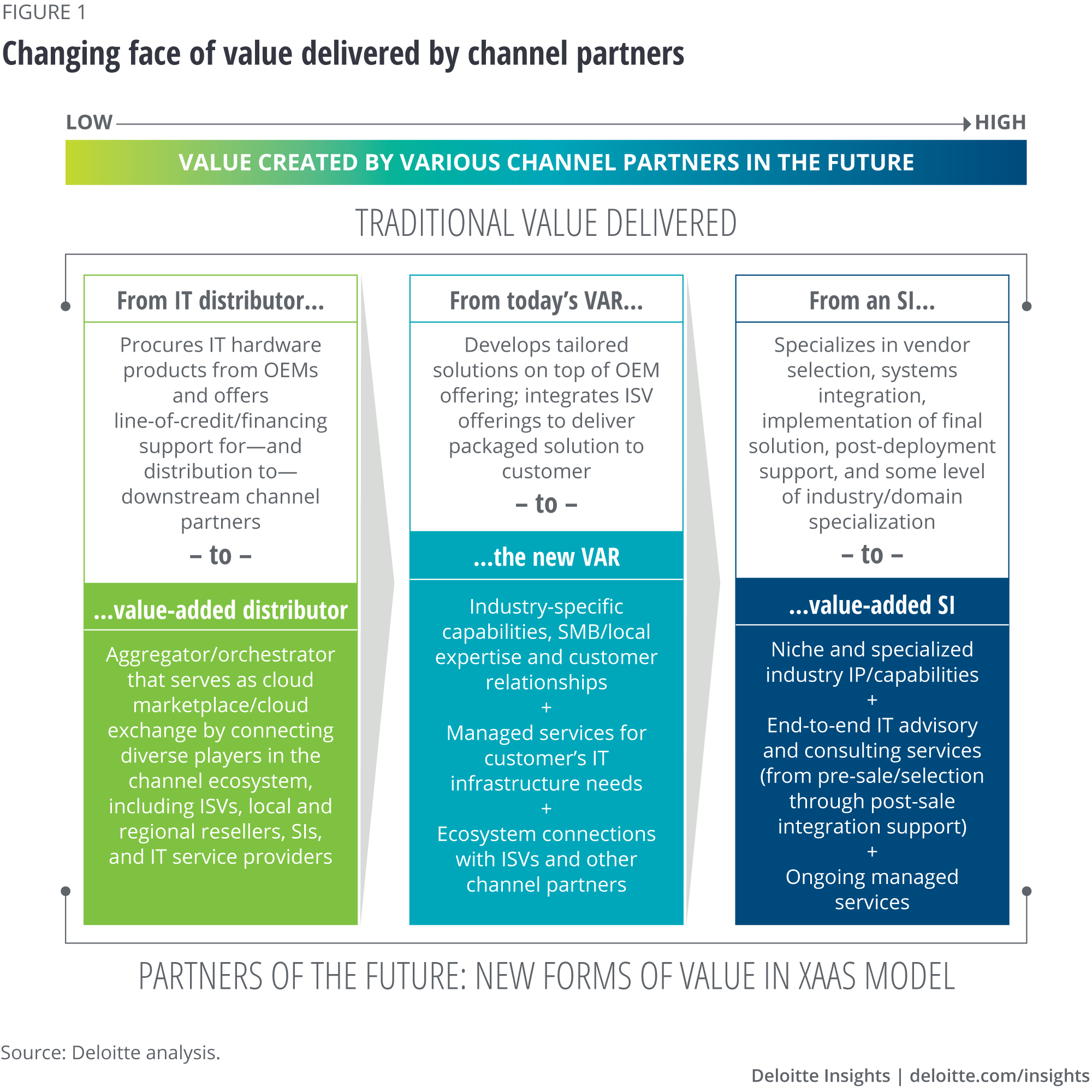 Changing face of value delivered by channel partners