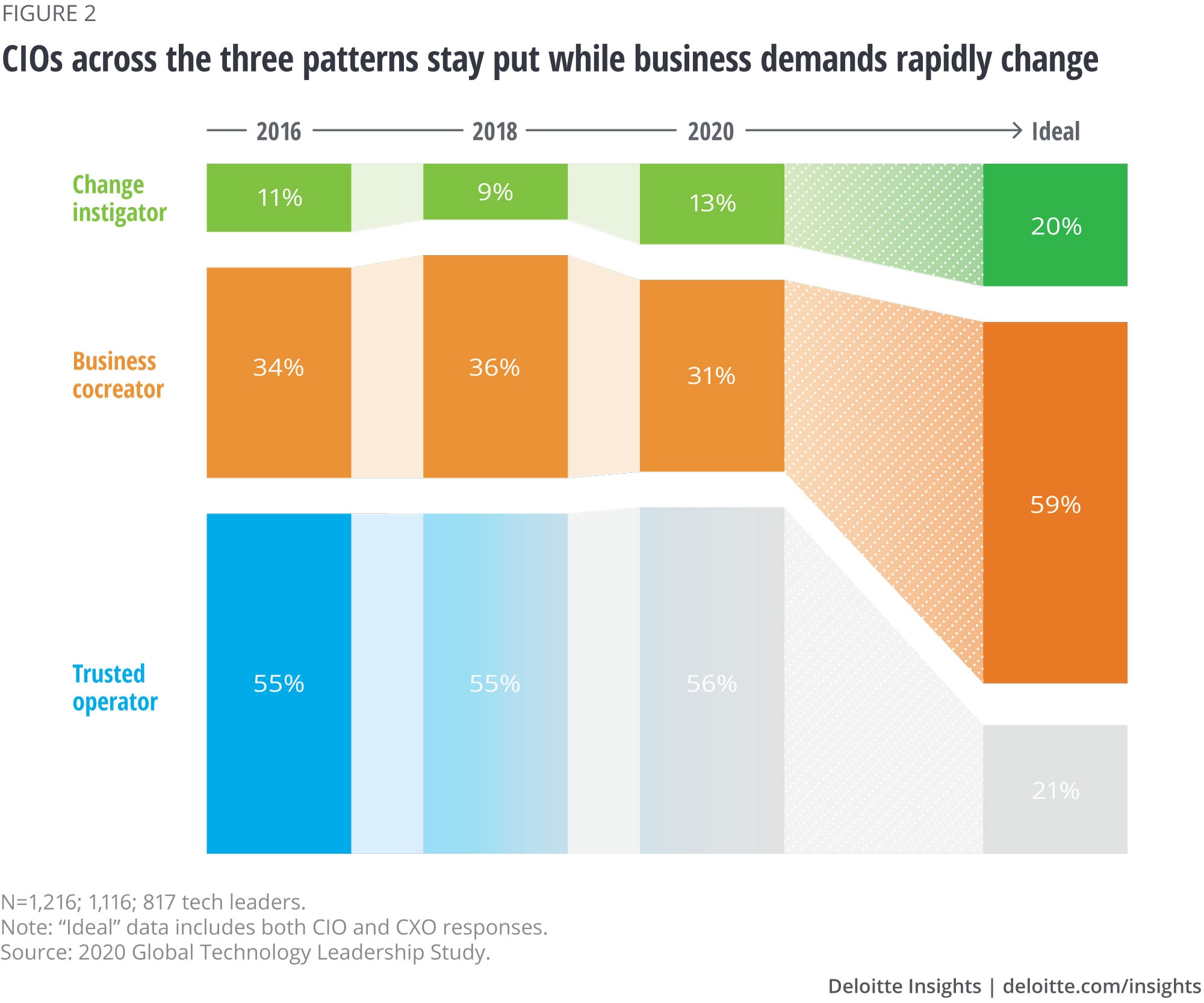CIOs across the three patterns stay put while business demands rapidly change