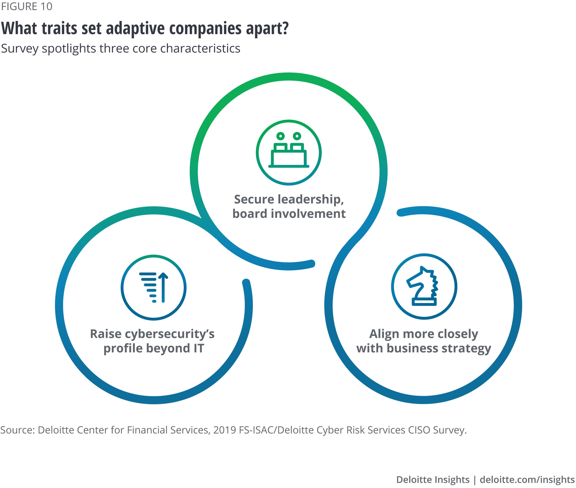 What traits set adaptive companies apart?