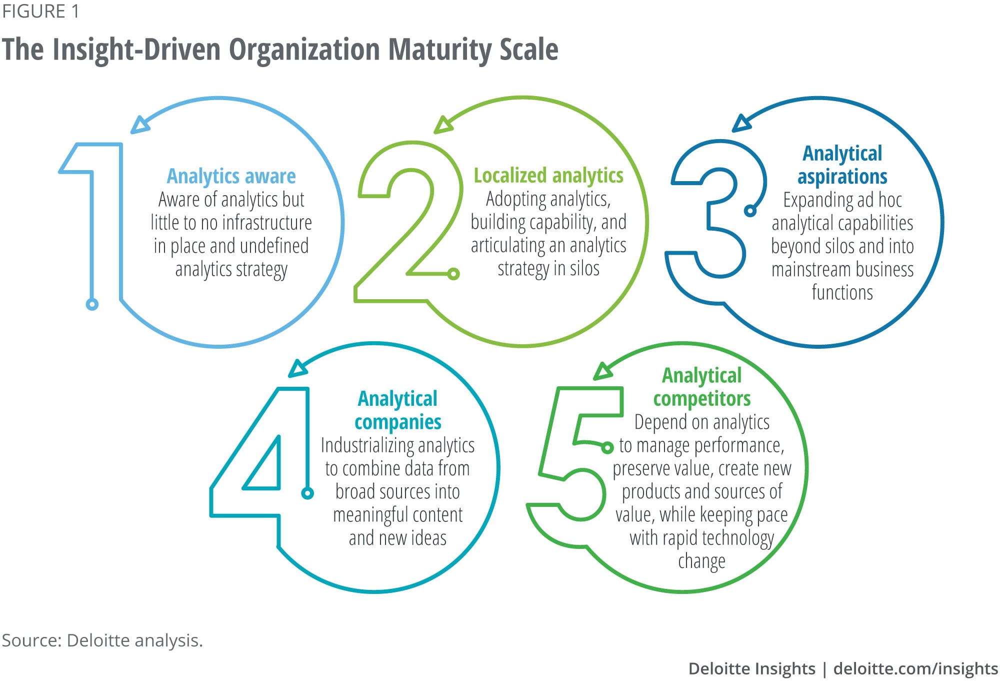 The Insight-Driven Organization Maturity Scale