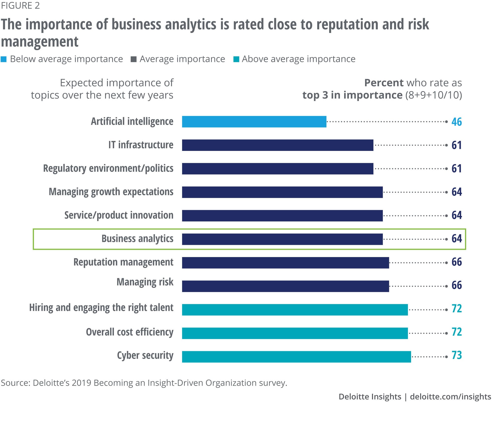 The importance of business analytics is rated close to reputation and risk management