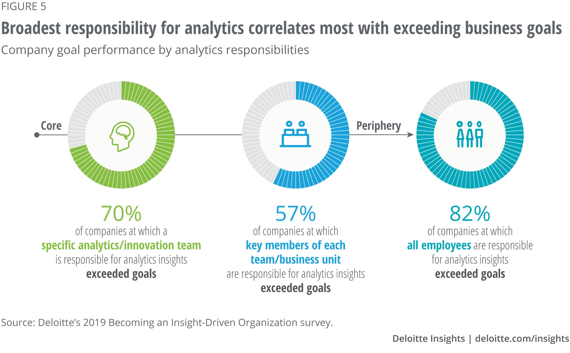Broadest responsibility for analytics correlates most with exceeding business goals