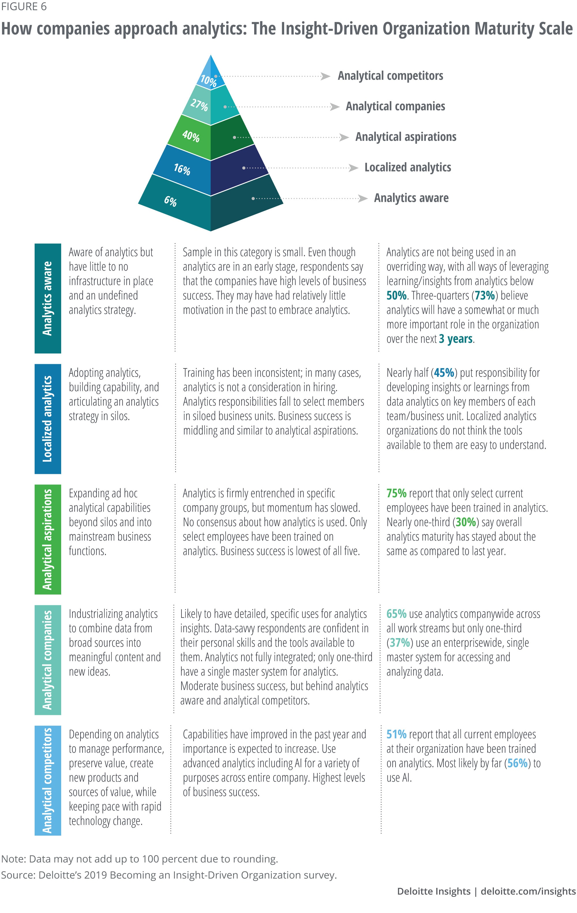 How companies approach analytics: The Insight-Driven Organization Maturity Scale