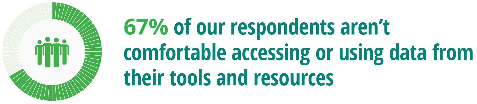 67% of our respondents aren’t comfortable accessing or using data from their tools and resources