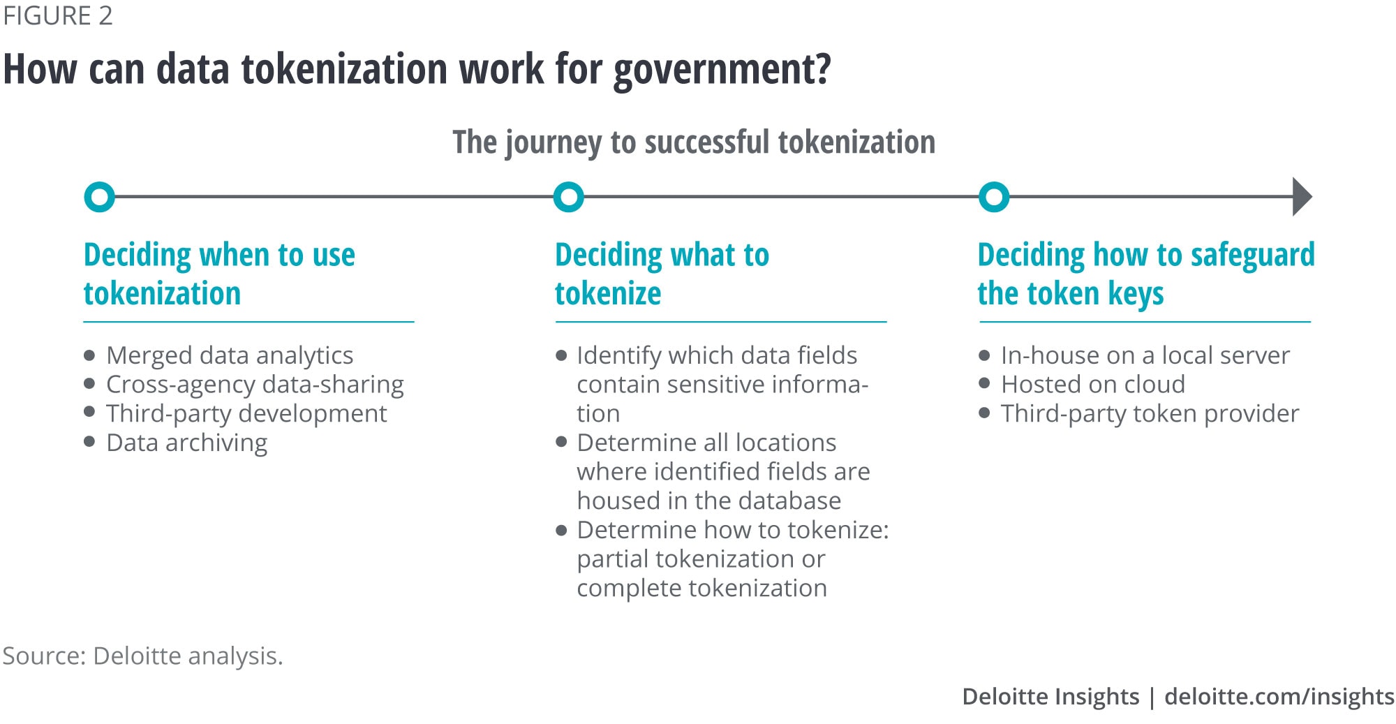 How can data tokenization work for government?