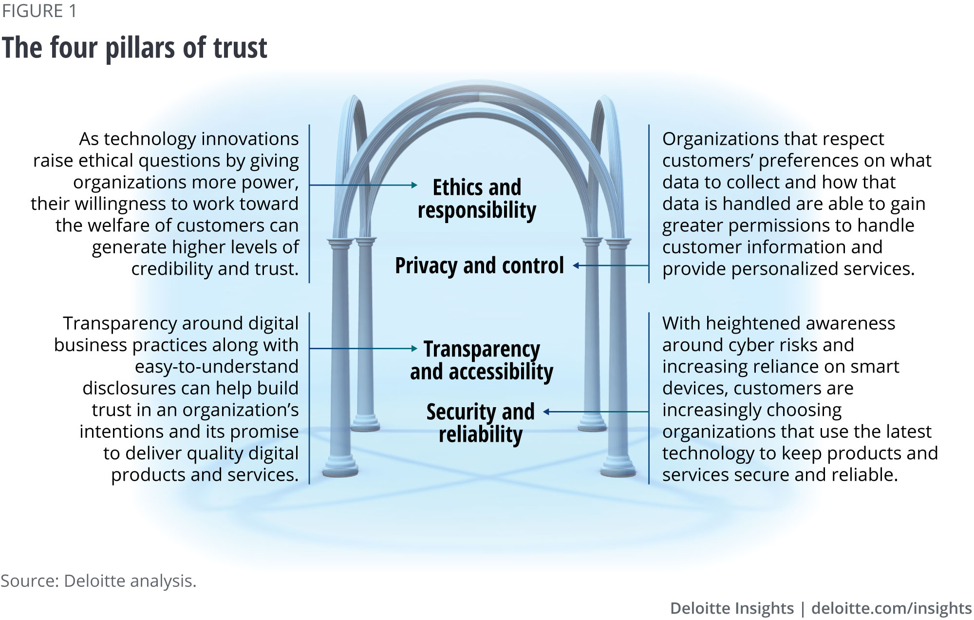 The four pillars of trust