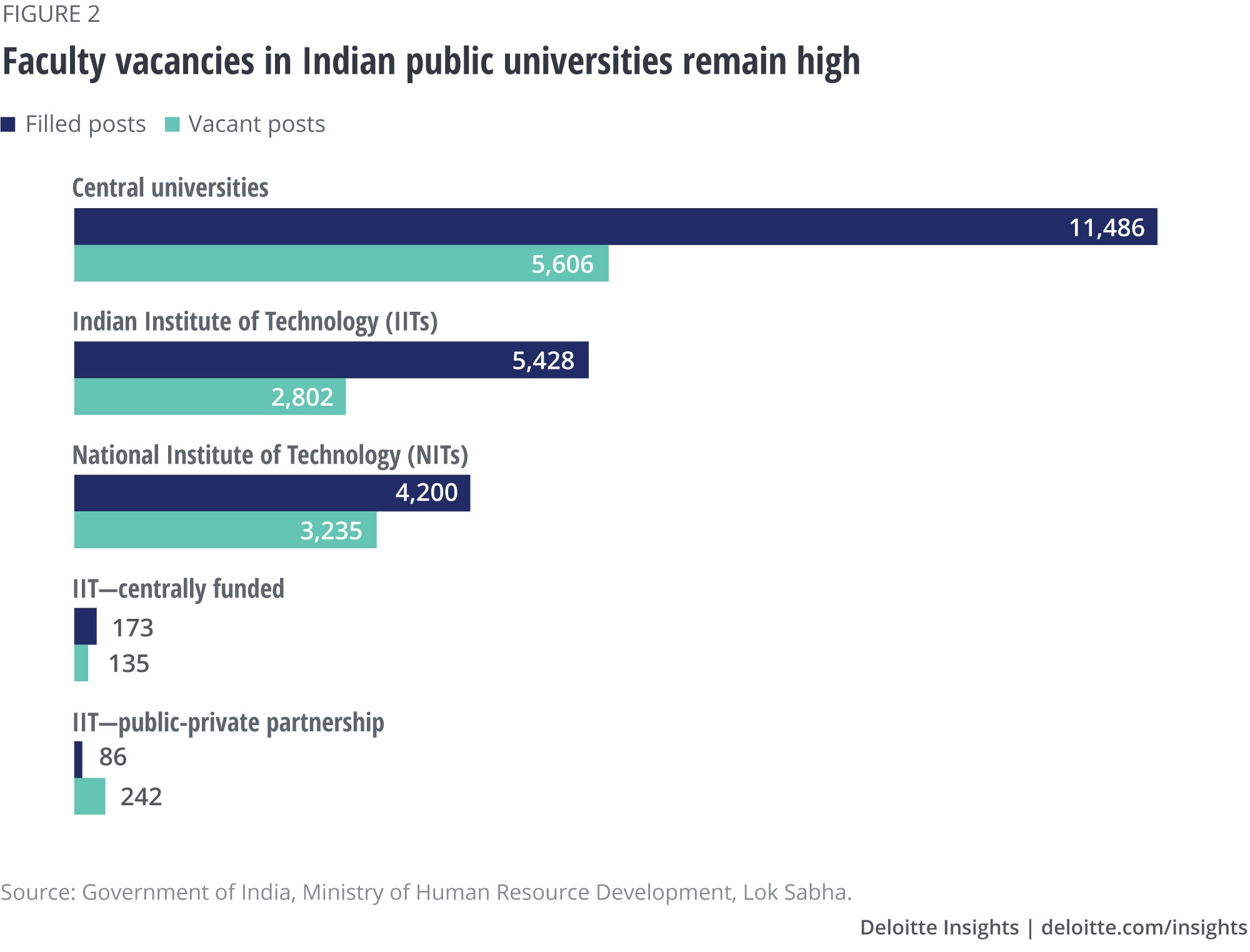 Faculty vacancies in Indian public universities remain high