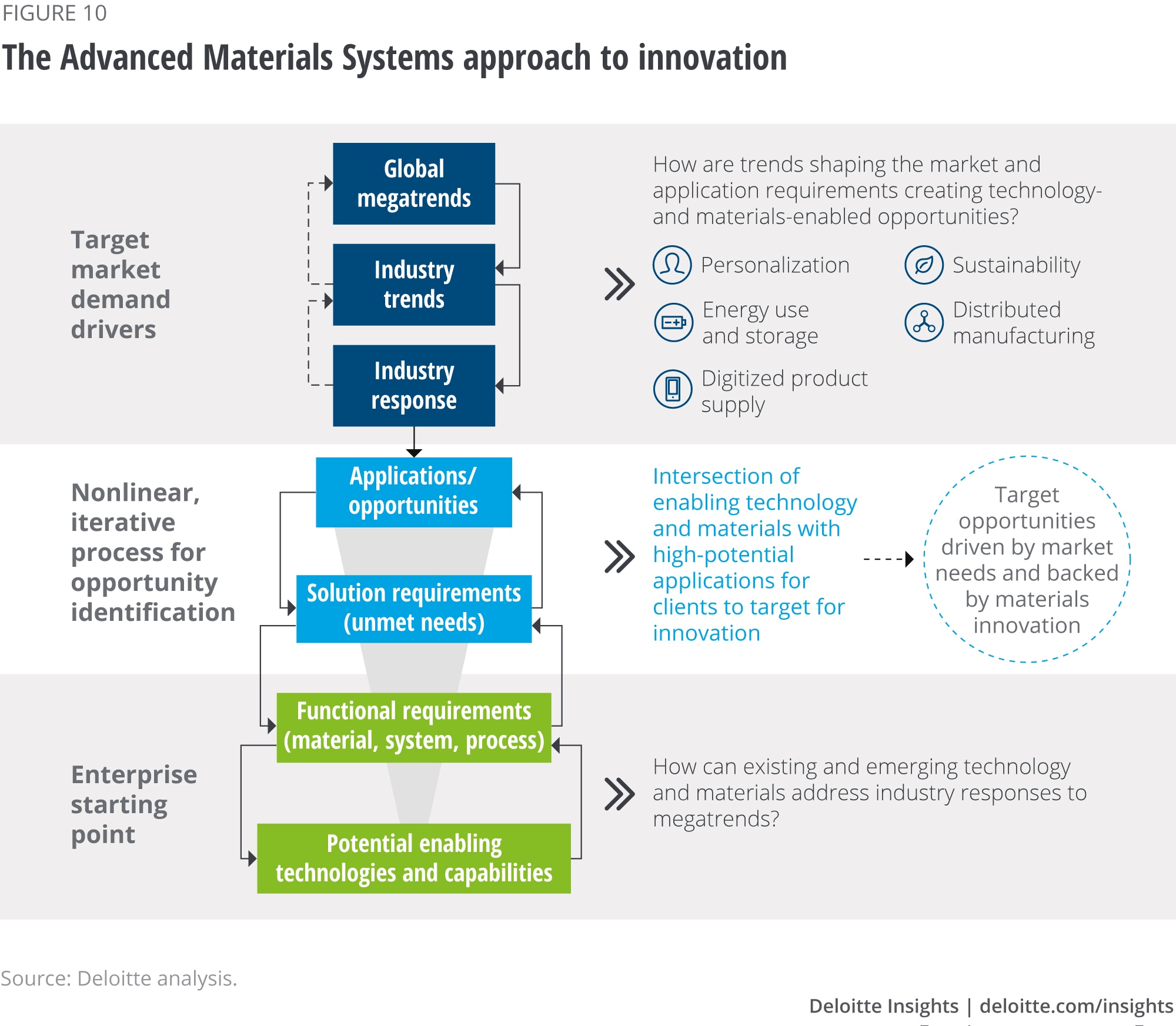 The Advanced Materials Systems approach to innovation