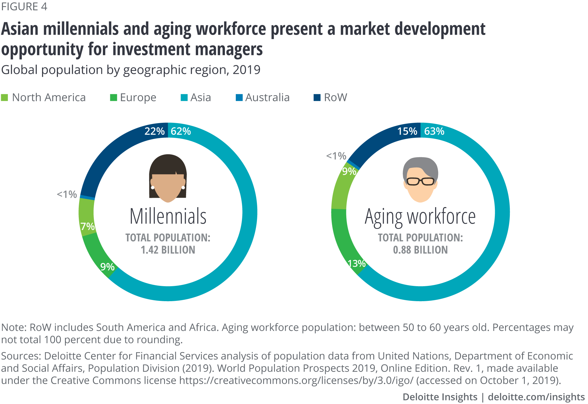 Asian millennials and aging workforce present a market development opportunity for investment managers