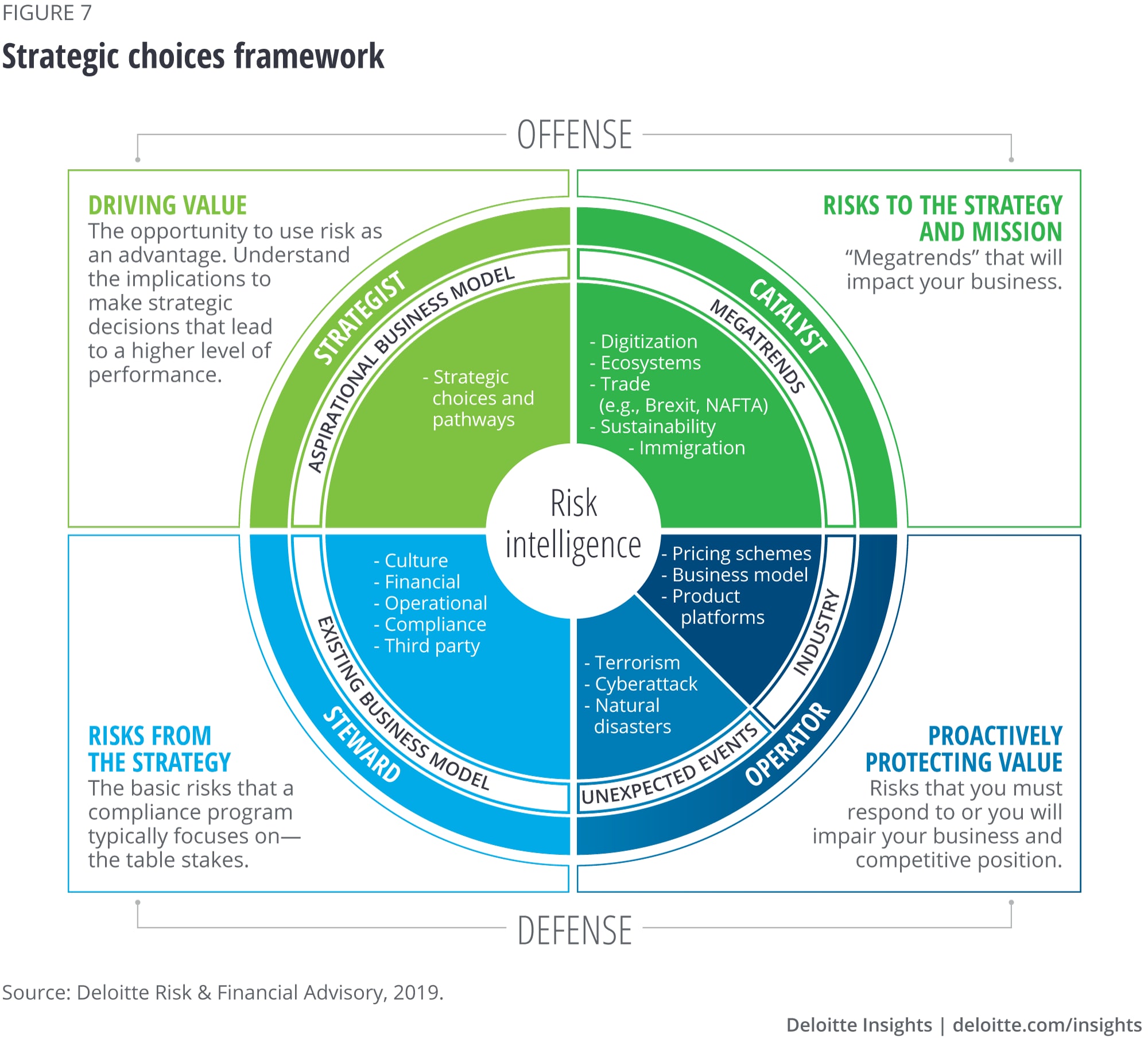Strategic choices framework