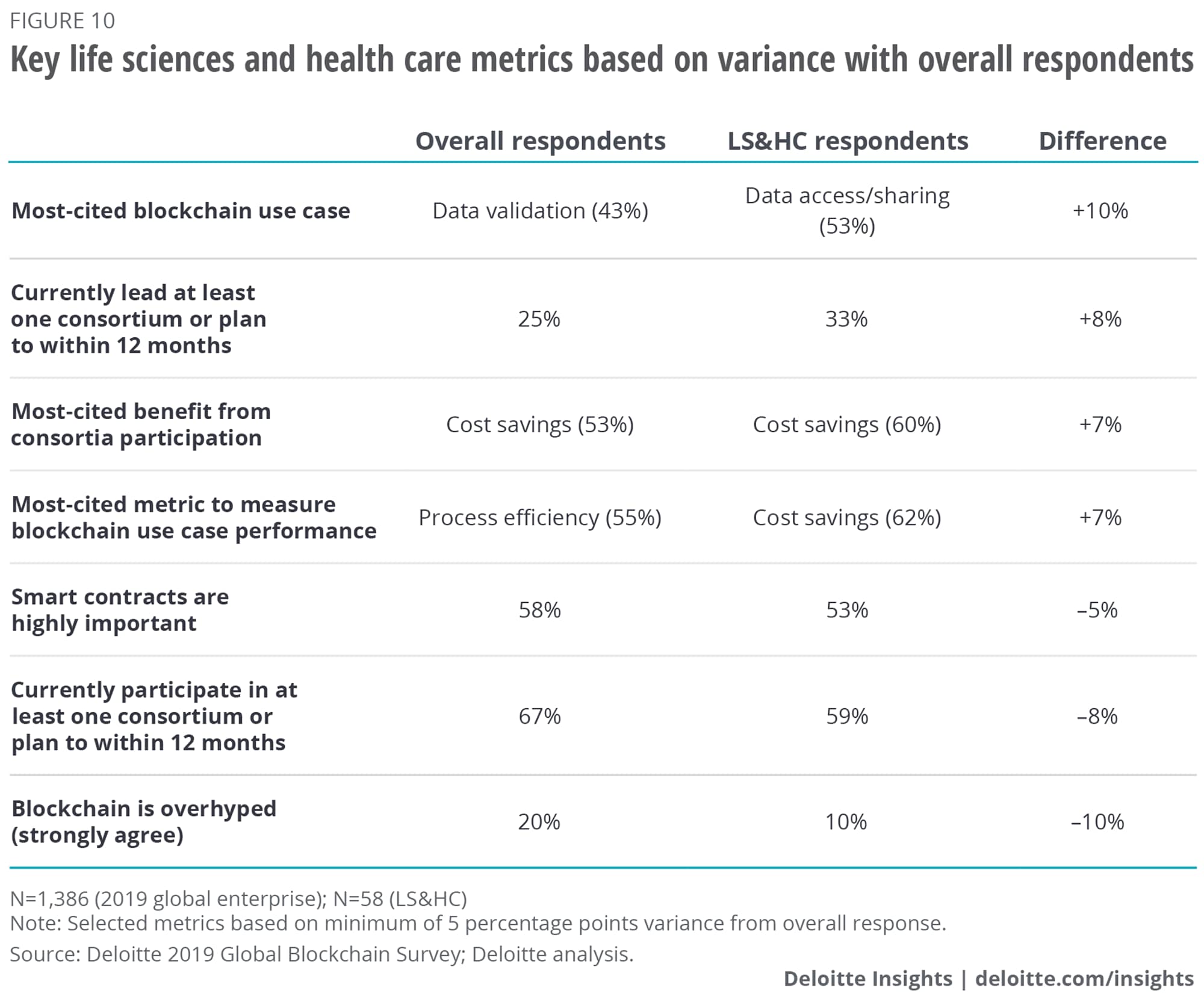 Key life sciences and health care metrics based on variance with overall respondents