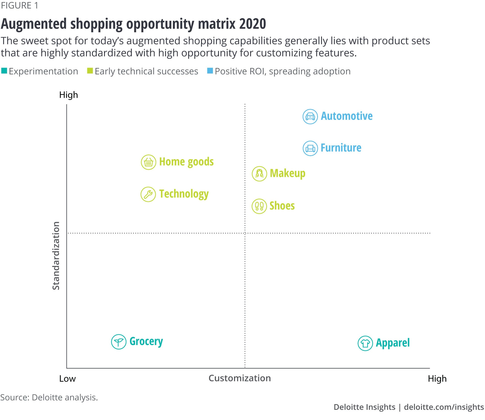 Augmented shopping opportunity matrix 2020