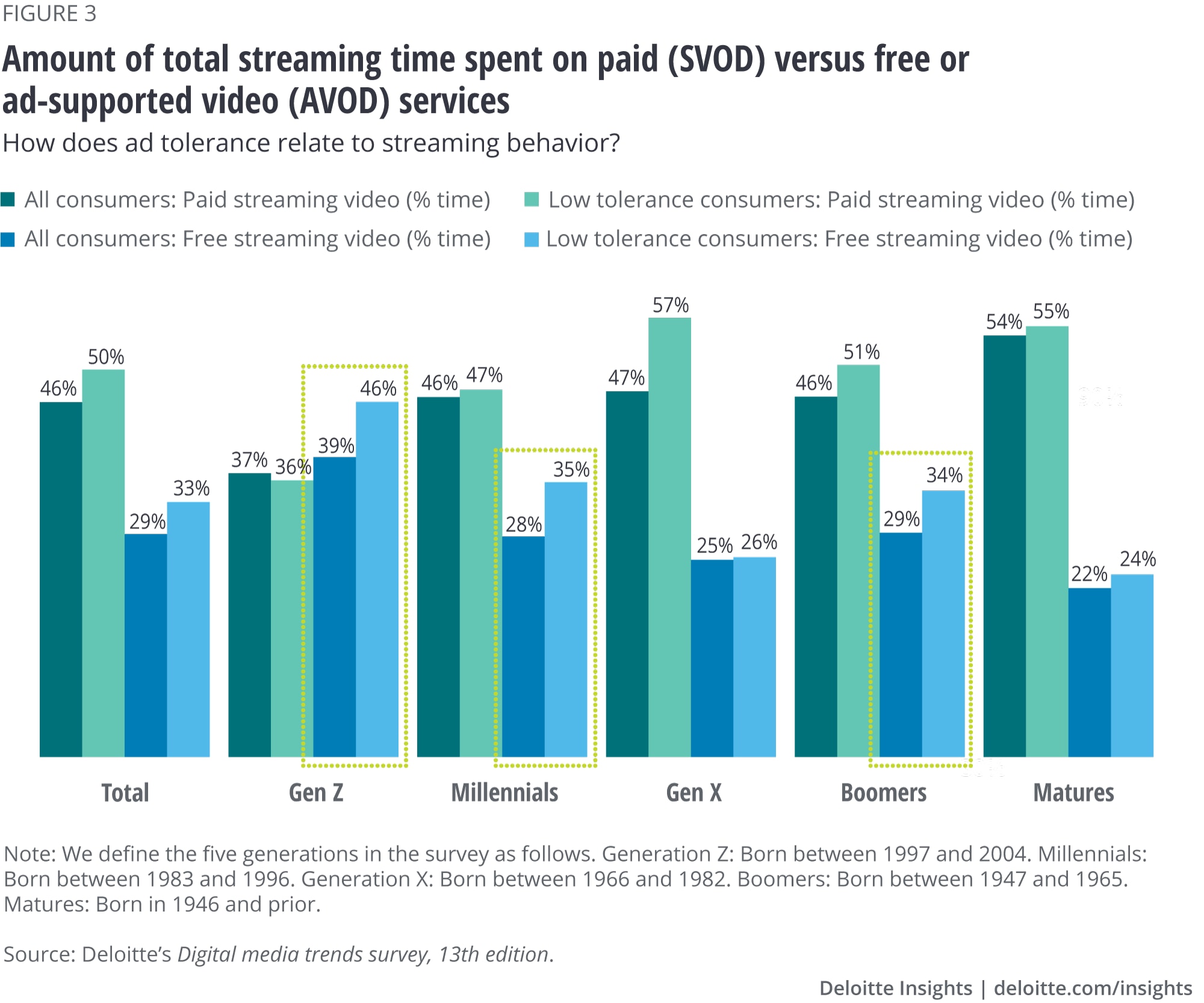 Amount of total streaming time spent on paid (SVOD) versus free or ad-supported video (AVOD) services
