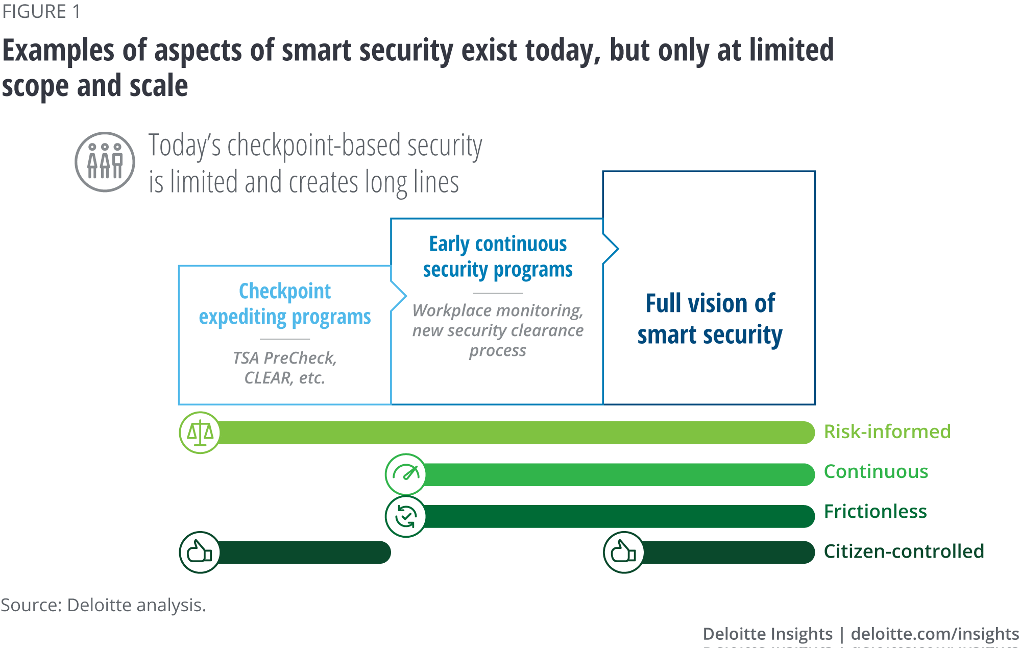 Examples of aspects of smart security exist today, but only at limited scope and scale