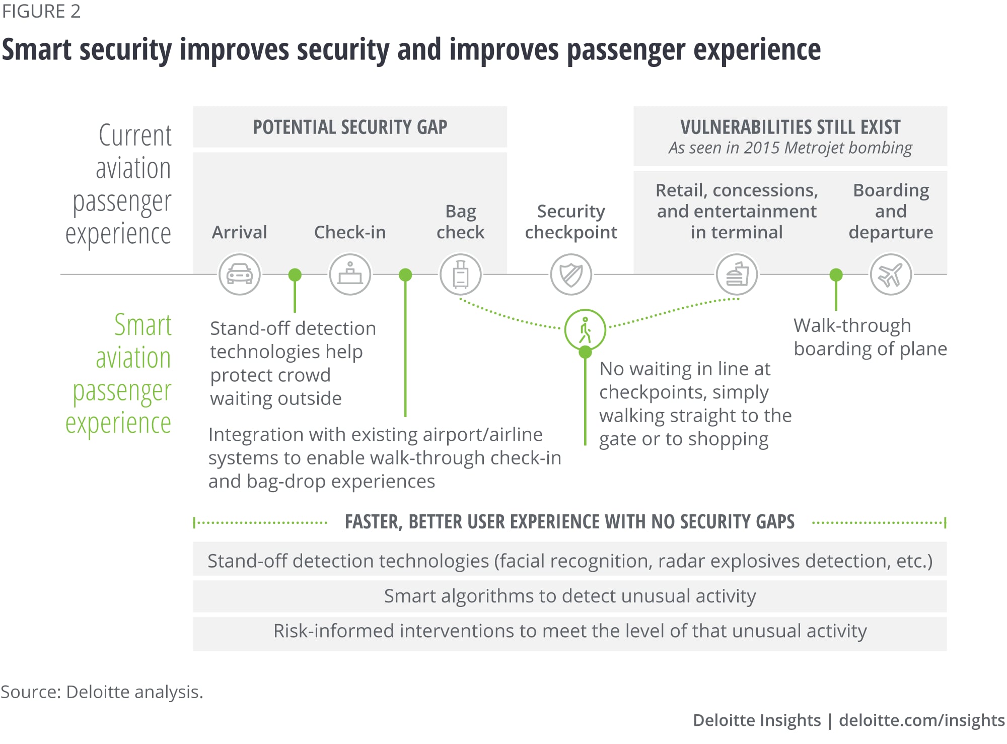 Smart security improves security and improves passenger experience