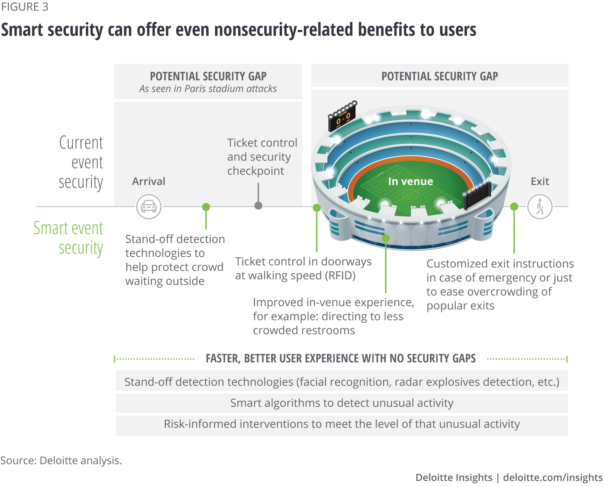 Smart security can offer even nonsecurity-related benefits to users