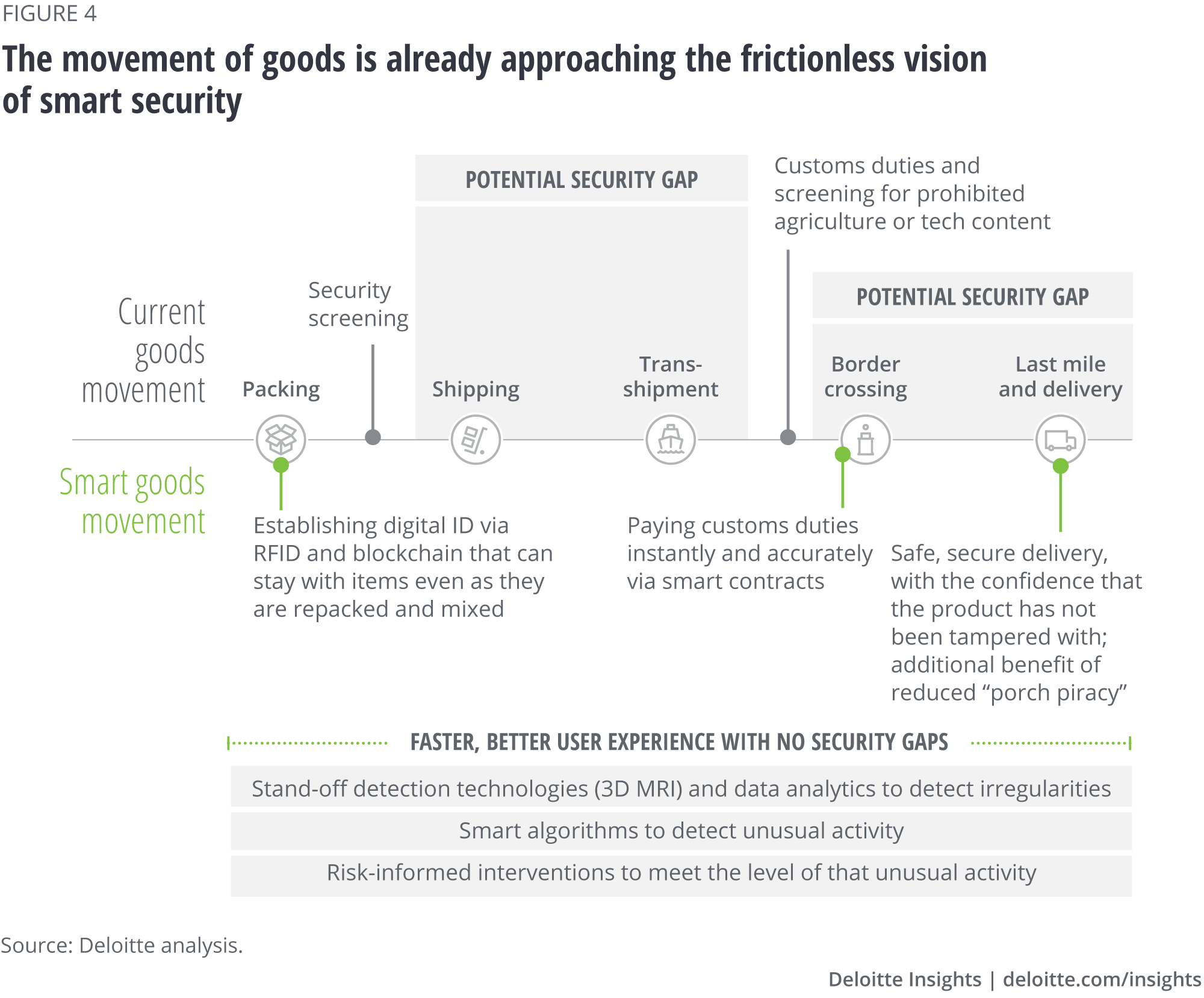 The movement of goods is already approaching the frictionless vision of smart security