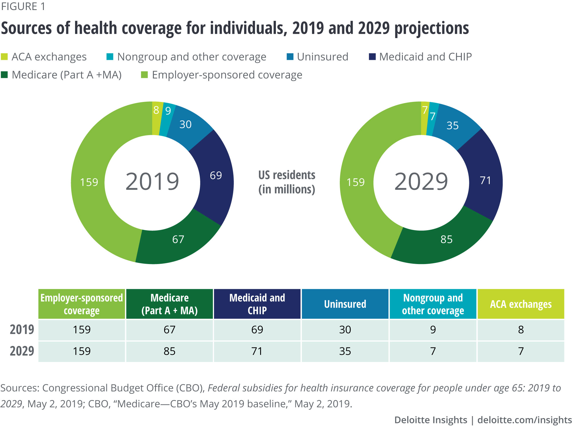 Sources of health coverage for individuals under age 65, 2019 and 2029 projections
