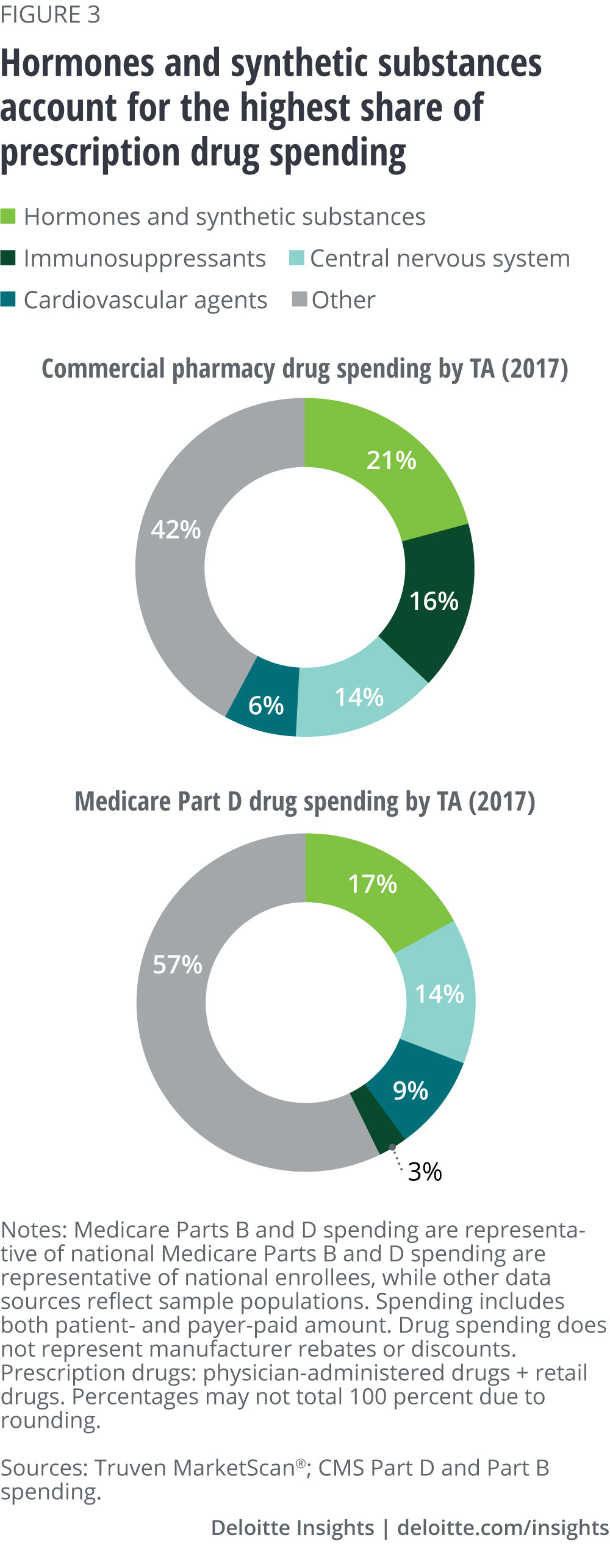 Hormones and synthetic substances account for the highest share of prescription drug spending