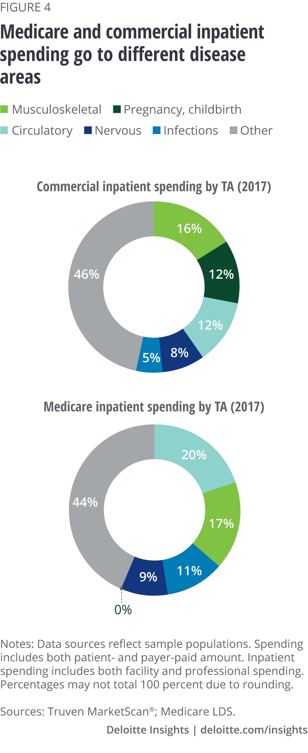 Medicare and commercial inpatient spending go to different disease areas