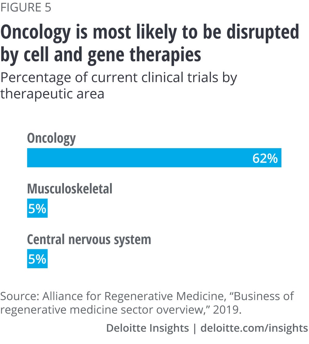 Research suggests that oncology is most likely to be disrupted by cell and gene therapies