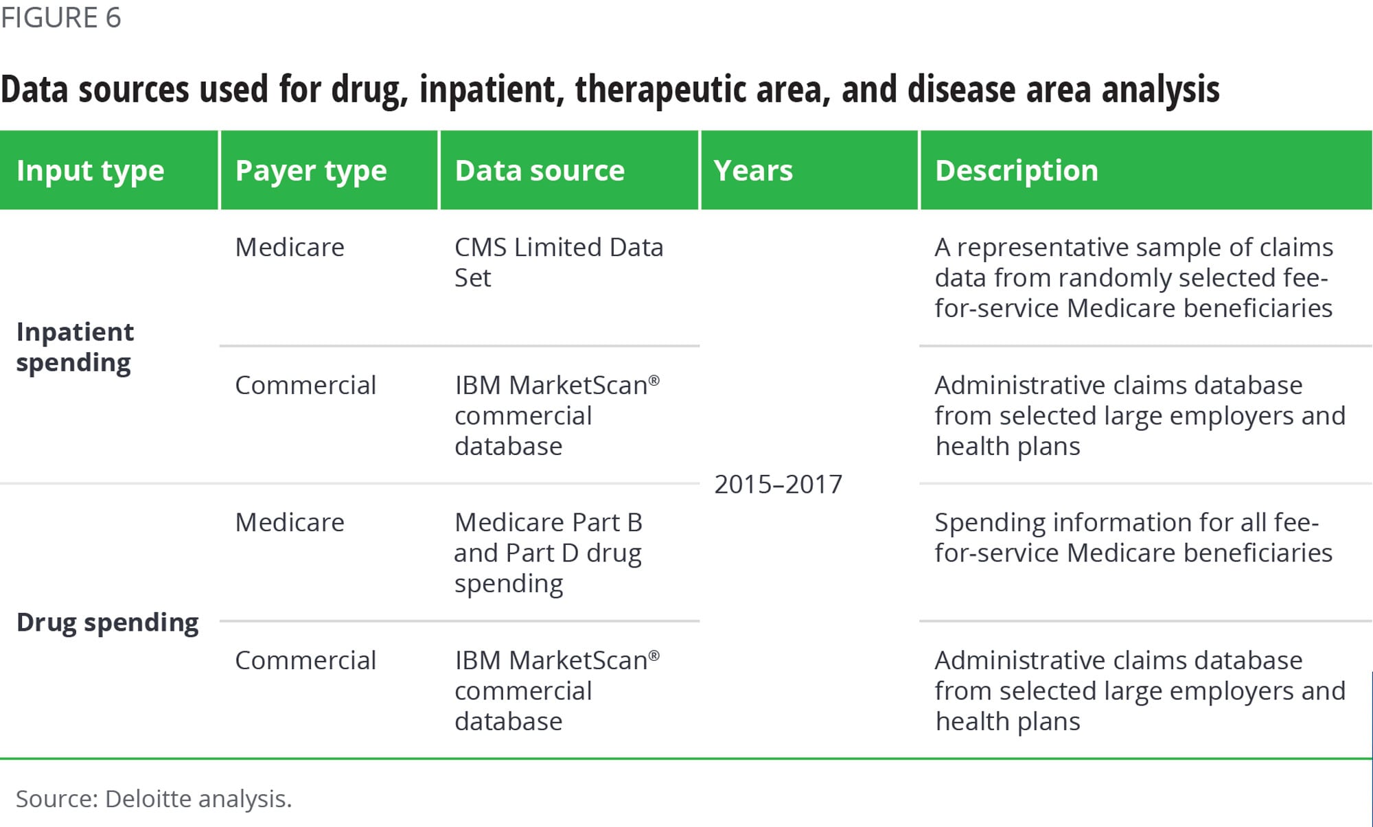 Data sources used for drug, inpatient, therapeutic area, and disease area analysis.