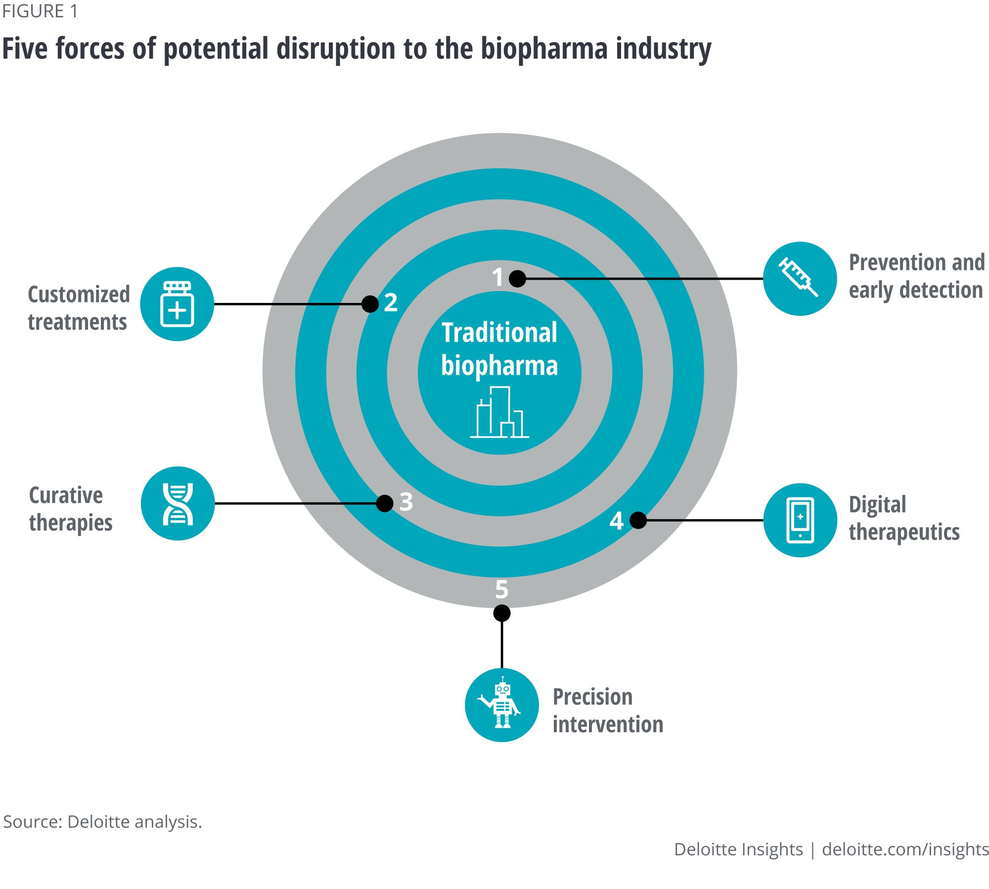 The Future Of The Pharmaceutical Industry Deloitte Insights