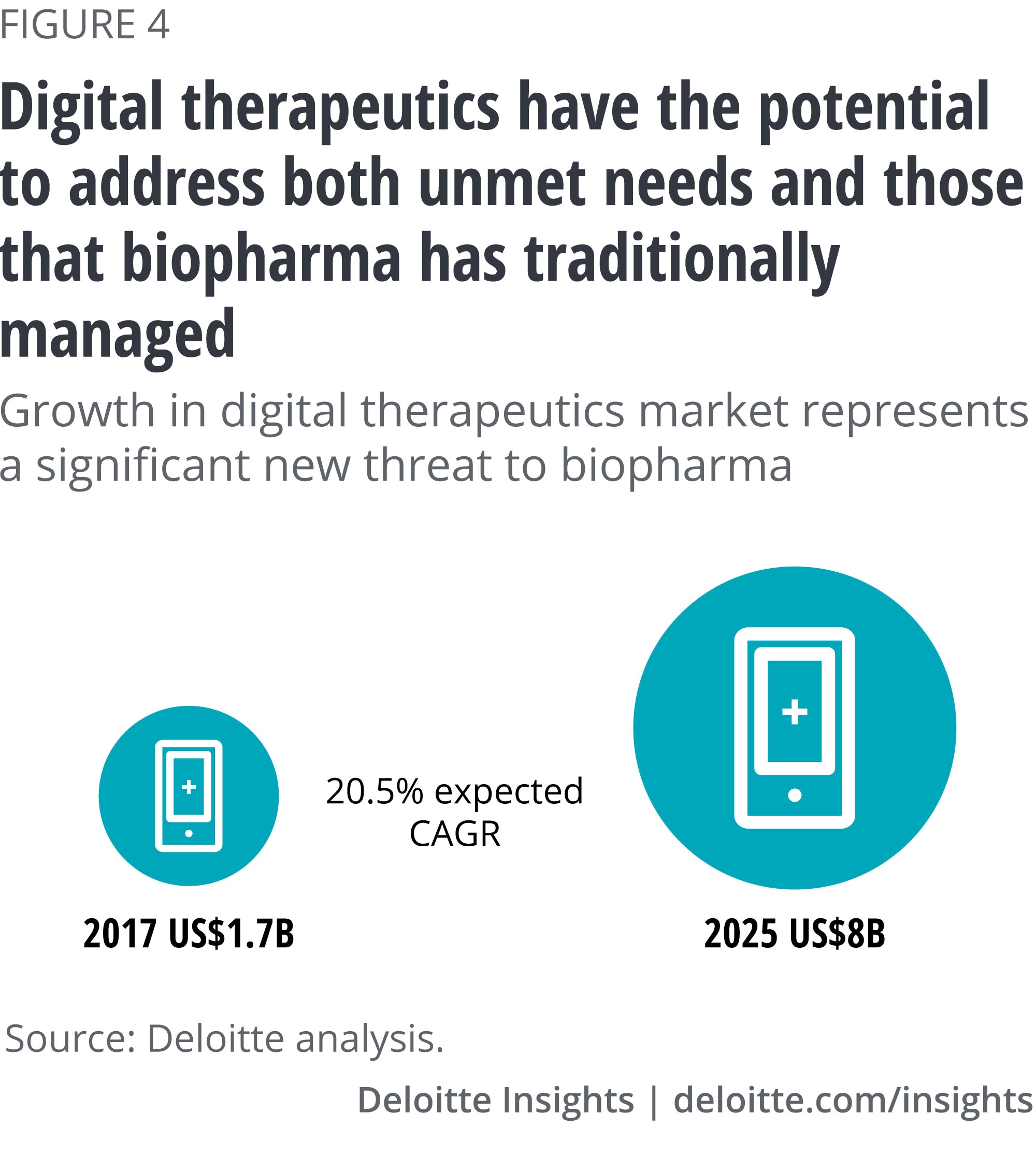 Digital therapeutics have the potential to address both unmet needs and those that bippharma has traditionally managed